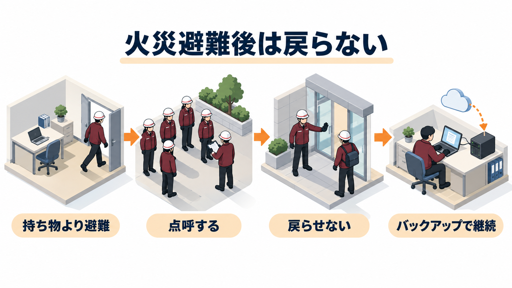 火災時はパソコンを取りに戻らず点呼と再入館防止を行いバックアップで事業を継続する流れのアイソメ図