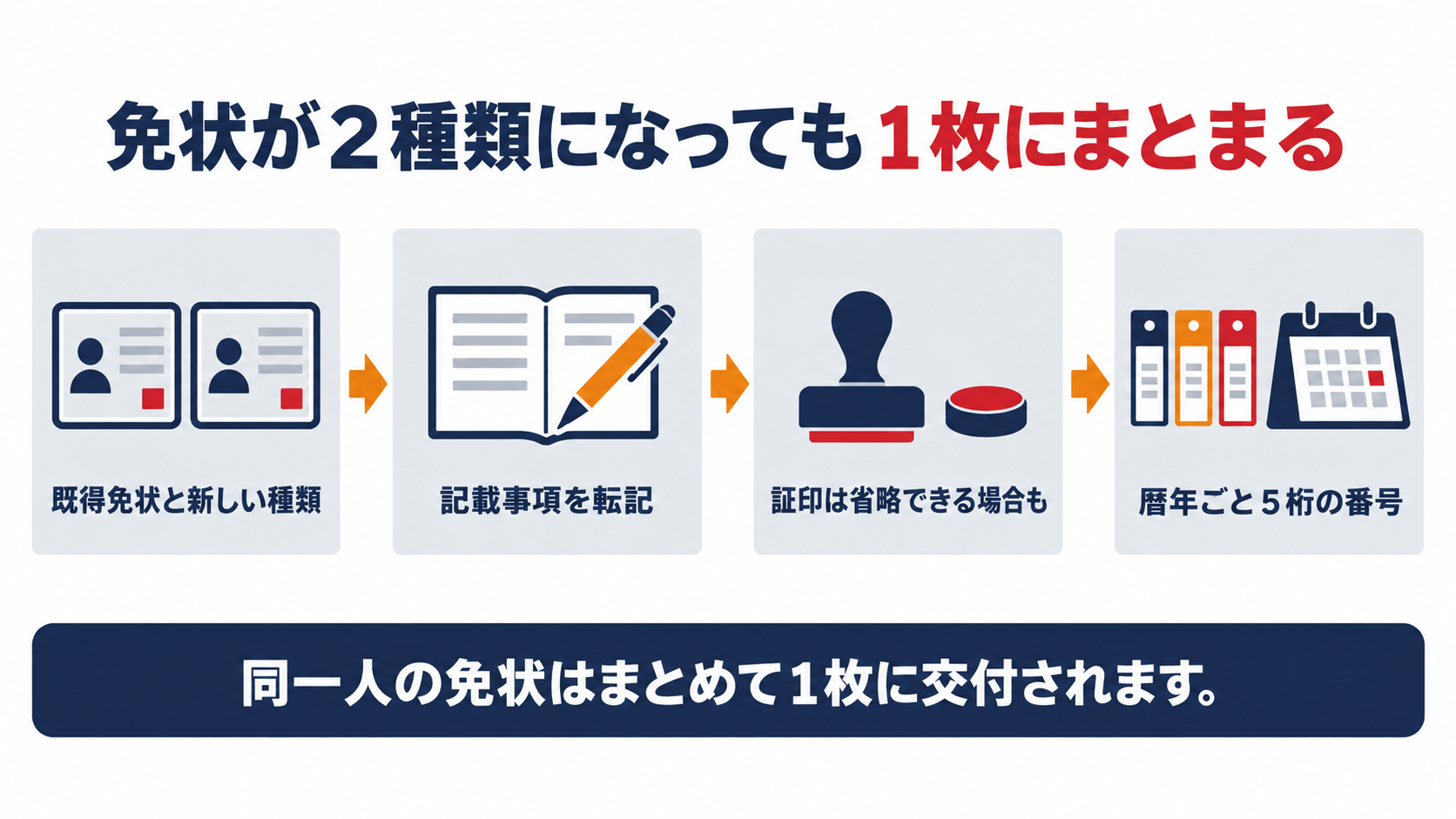 免状が2種類になっても1枚にまとまる仕組みを示した図解