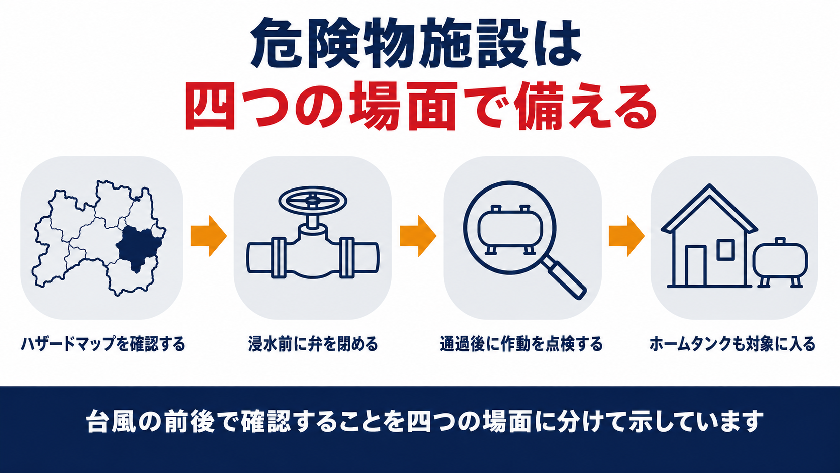 危険物施設の風水害対策をハザードマップ確認・弁を閉める・通過後の点検・ホームタンクも対象になる四つの場面で示した図解