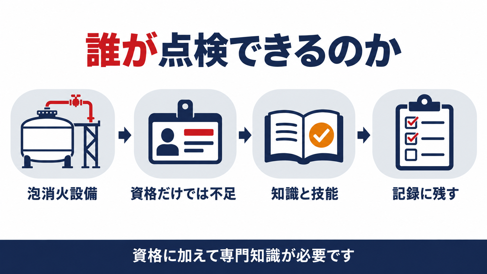 泡消火設備の一体点検を誰が行えるかを示す図解