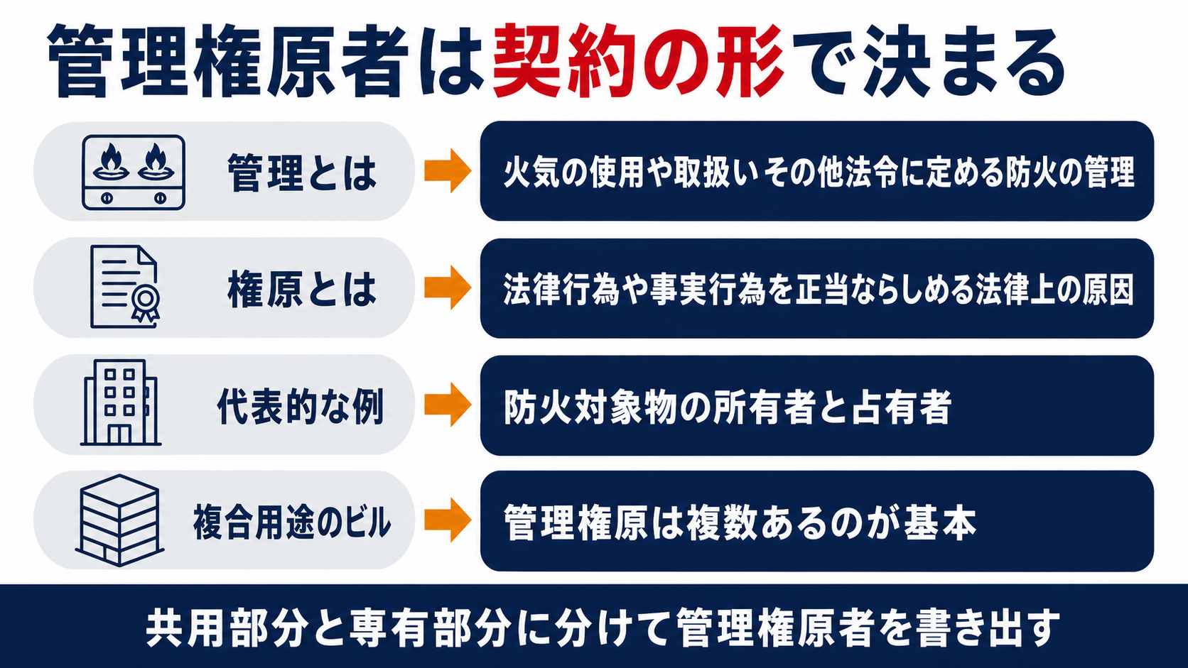 管理権原者は契約の形で決まることと管理と権原の意味と代表的な例と複合用途のビルの原則を示した図