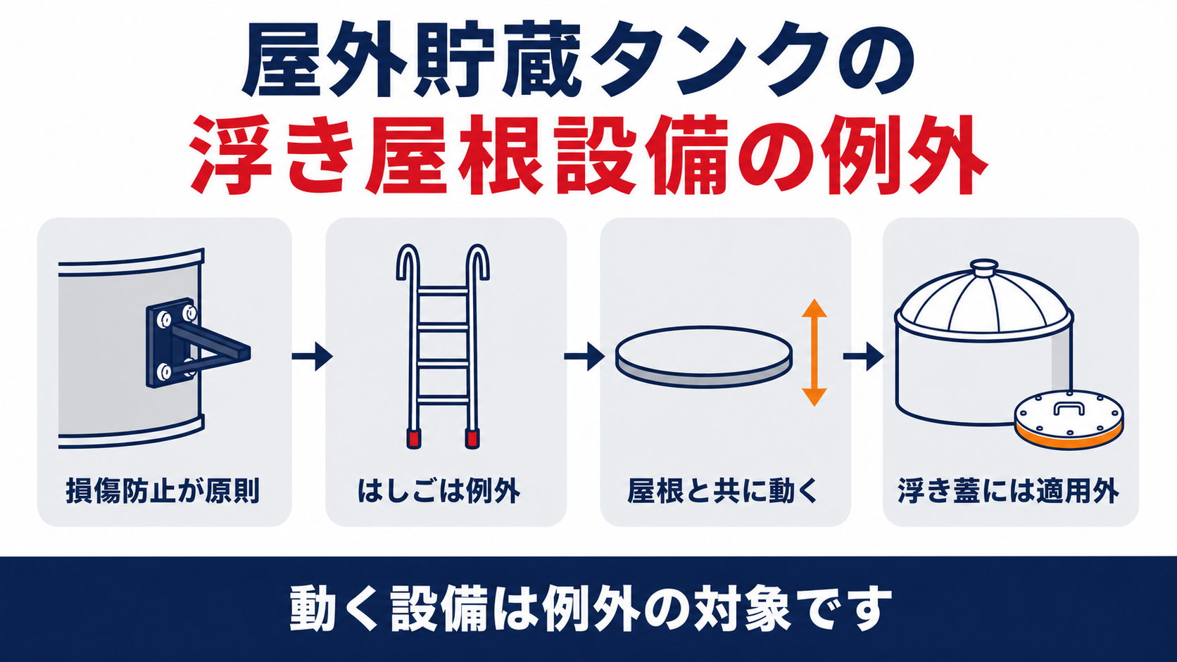 屋外貯蔵タンクの浮き屋根設備の例外を示す図解損傷防止が原則はしごは例外屋根と共に動く浮き蓋には適用外