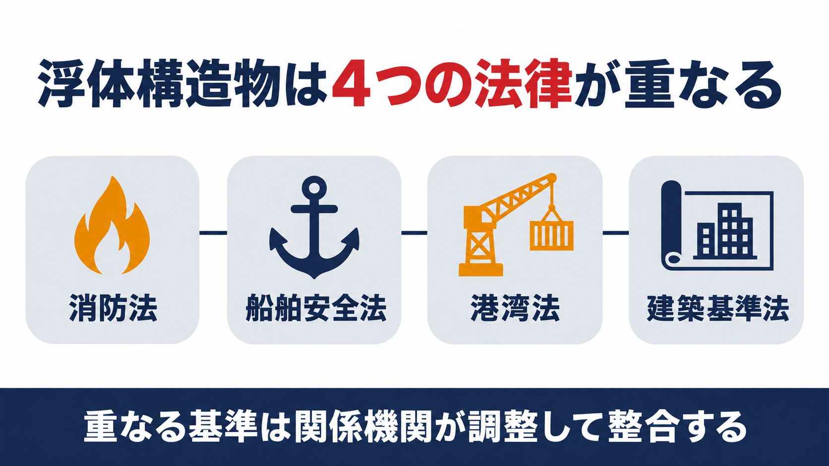 浮体構造物に消防法・船舶安全法・港湾法・建築基準法が重なる図解