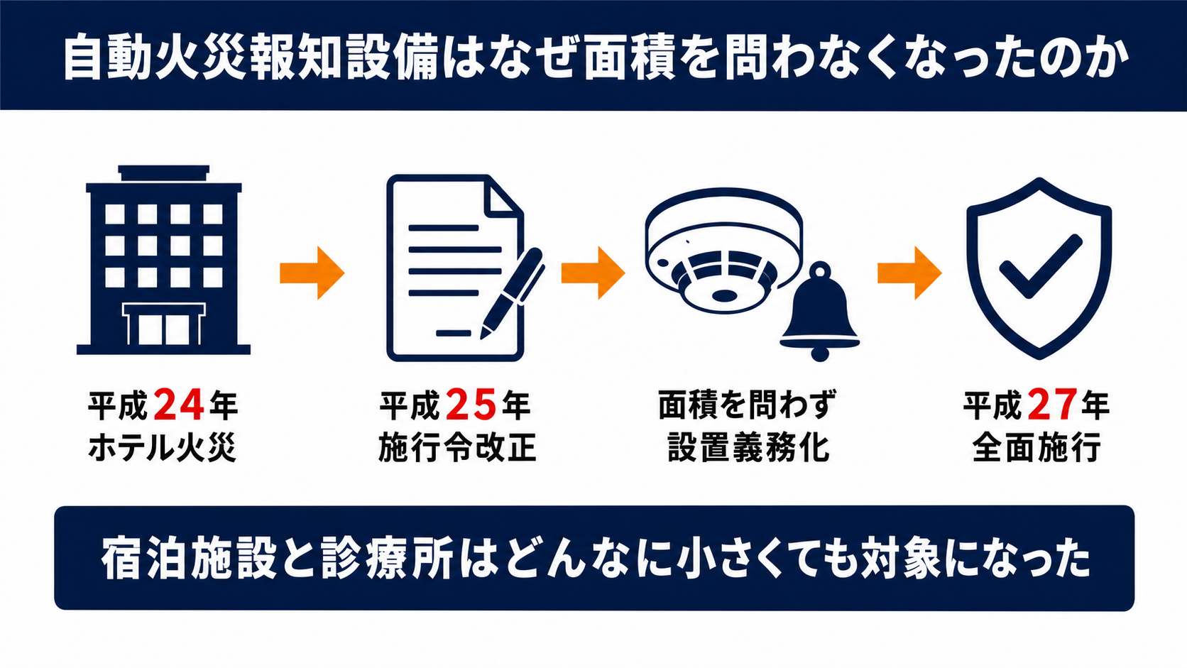 平成24年の福山市ホテル火災を契機に消防法施行令が改正され自動火災報知設備が面積を問わず必要になった経緯を示す図解