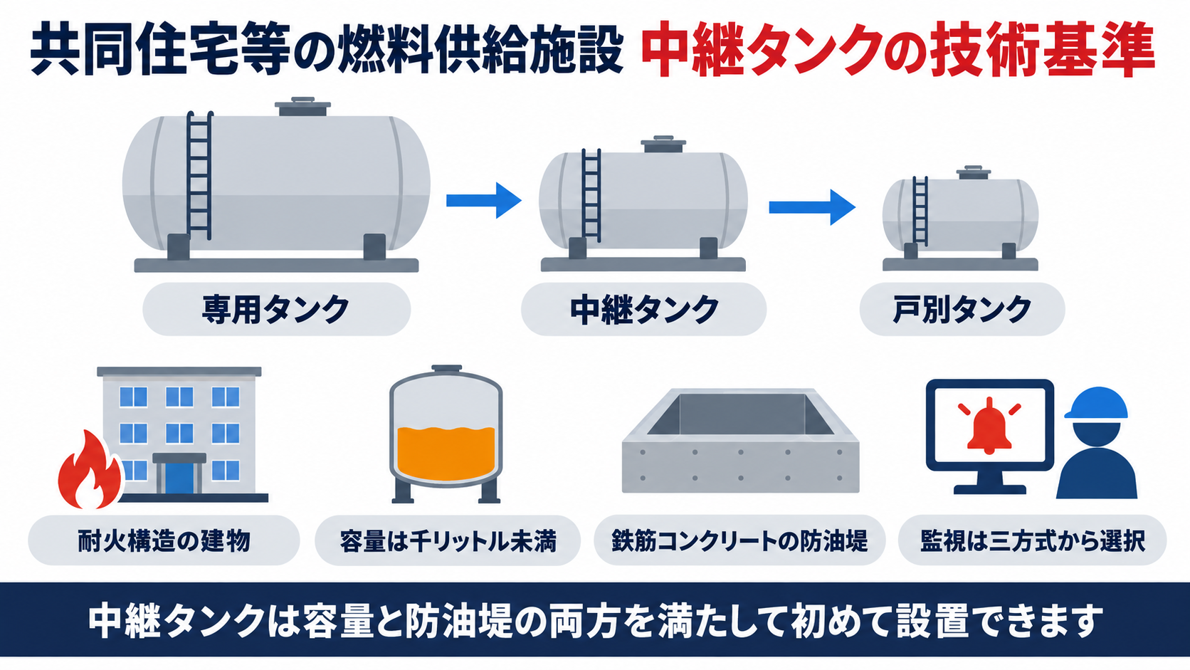 共同住宅等の燃料供給施設における専用タンク中継タンク戸別タンクの技術基準の図解