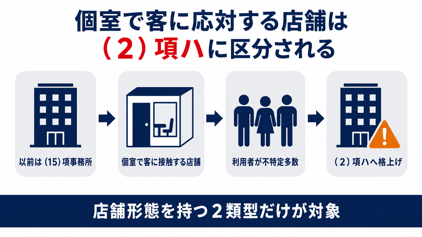 個室で客に応対する店舗が令別表第一(２)項ハに区分される流れを示した図解