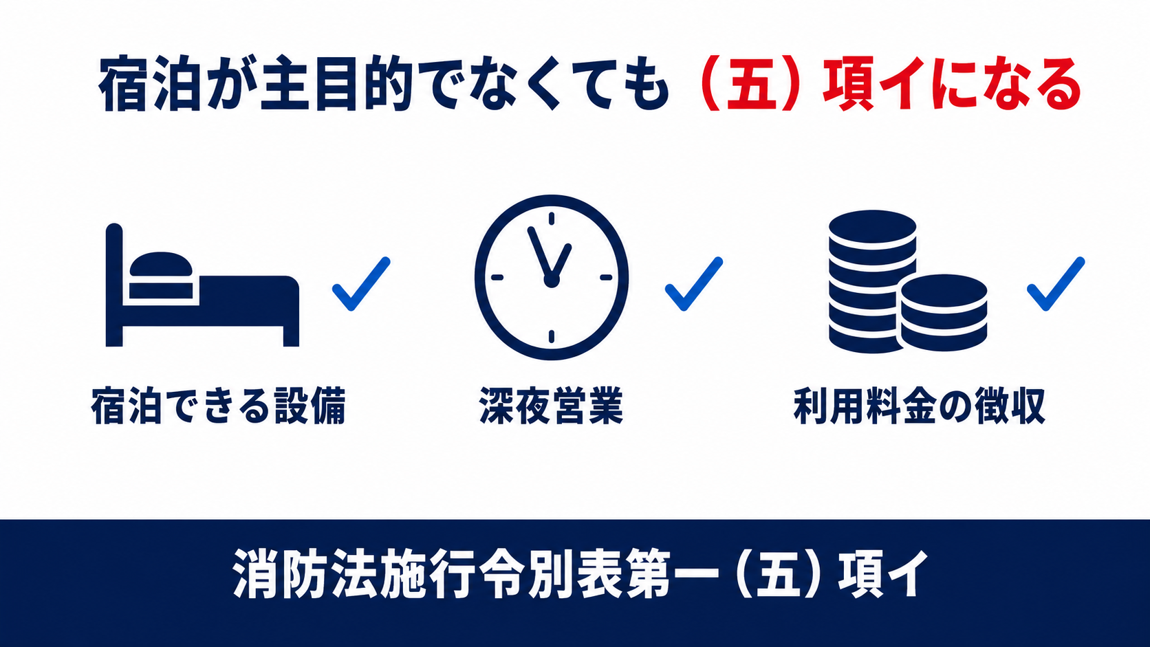 宿泊できる設備・深夜営業・利用料金の徴収という条件がそろうと令別表第一(5)項イになることを示した図解
