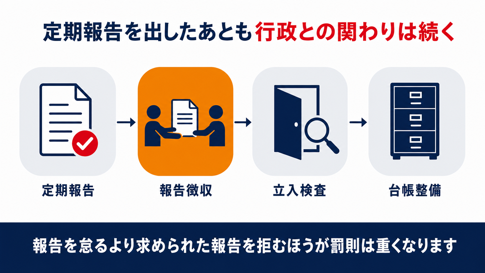 定期報告のあとに続く報告徴収と立入検査と台帳整備の流れを示した図解