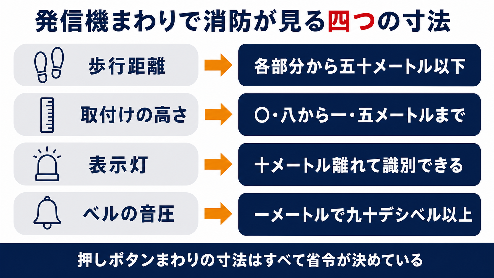 歩行距離は各部分から50メートル以下で取付けの高さは0.8メートルから1.5メートルまでで表示灯は10メートル離れて識別できて音圧は1メートルで90デシベル以上という発信機まわりの四つの寸法を並べた図解