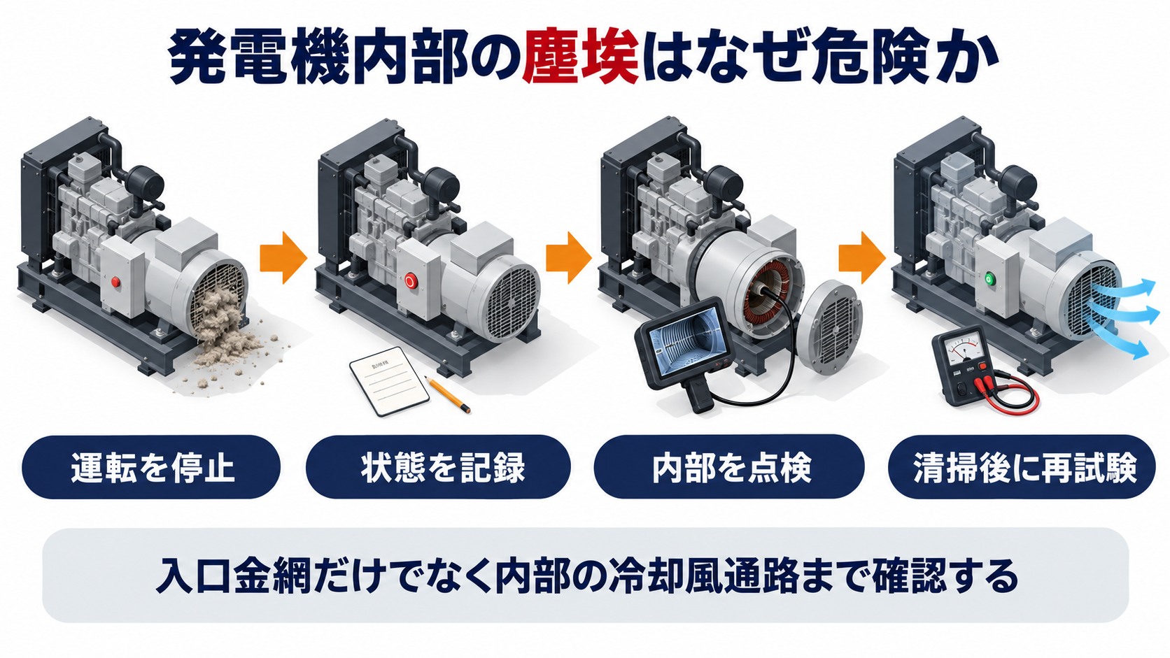 発電機内部の塵埃を発見して運転停止から状態記録と内部点検を経て再試験する４工程の横長アイソメ図