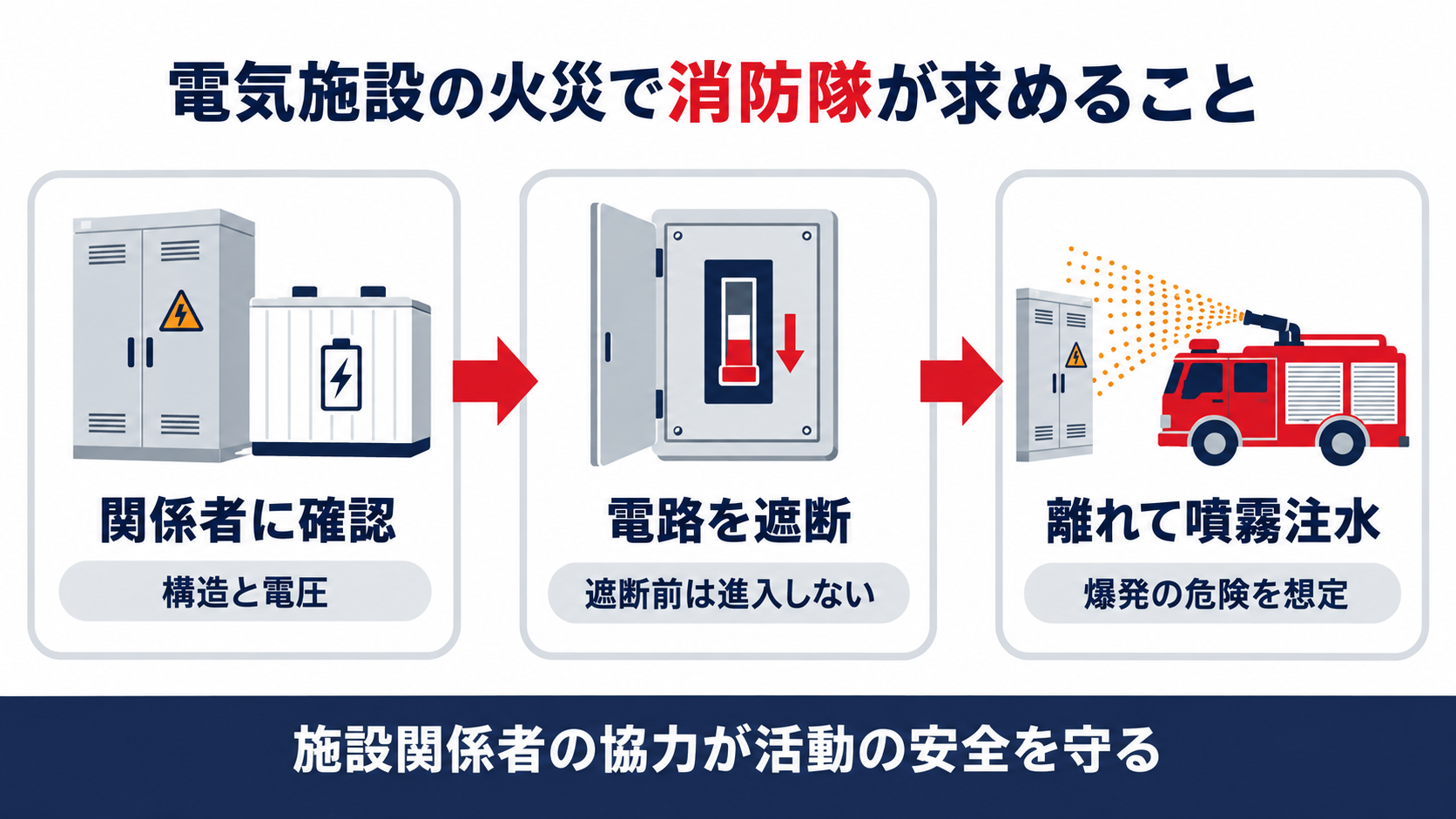電気施設の火災で、施設関係者への確認、電路の遮断、離れた位置からの噴霧注水の順に消防隊が活動する流れを示した図解