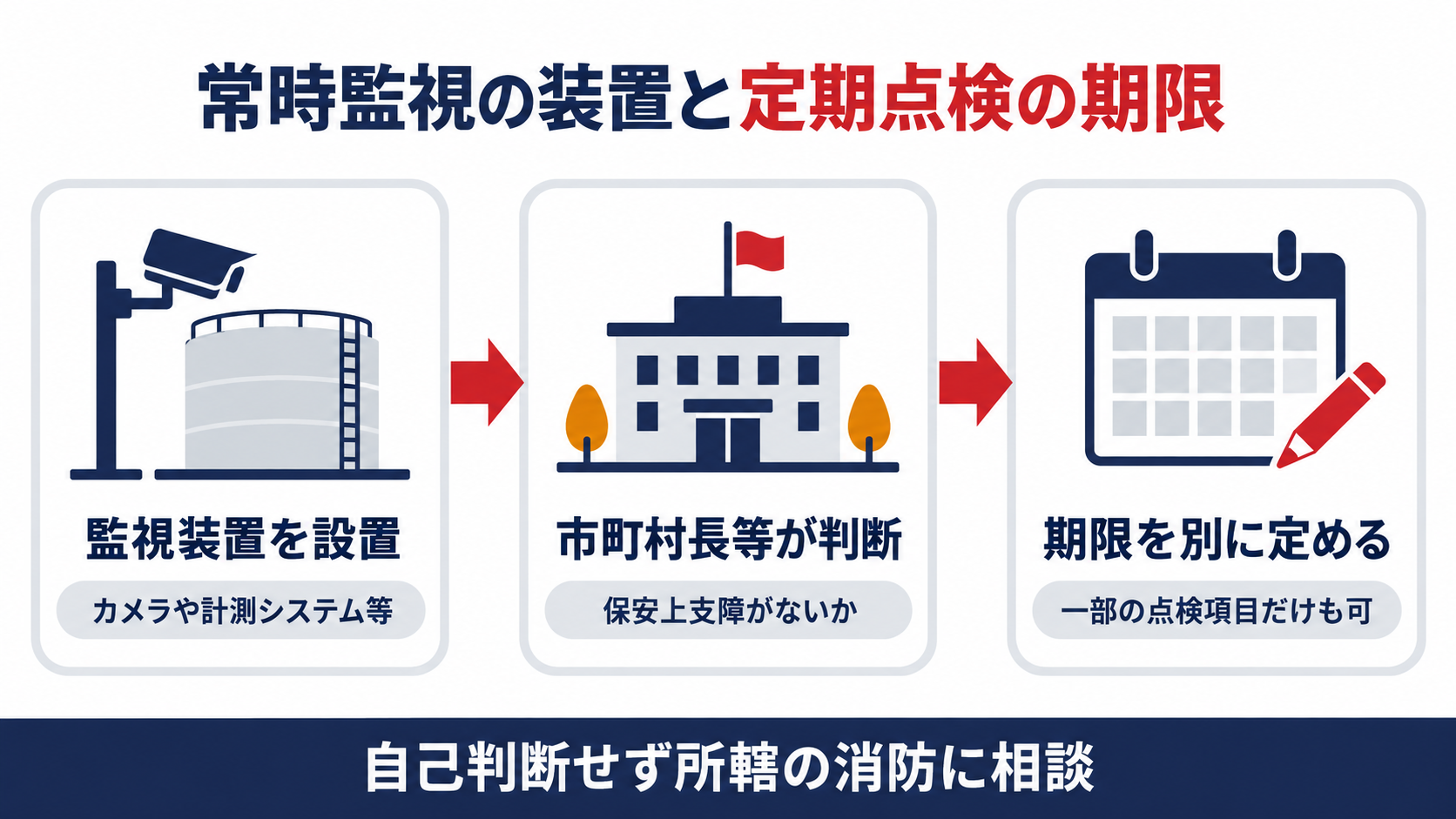 危険物施設で監視装置を設置し、市町村長等が判断して点検の期限を別に定める流れを示した図解