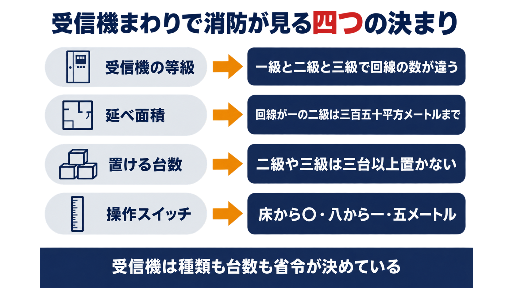 受信機の等級と延べ面積と置ける台数と操作スイッチの高さをまとめた図解
