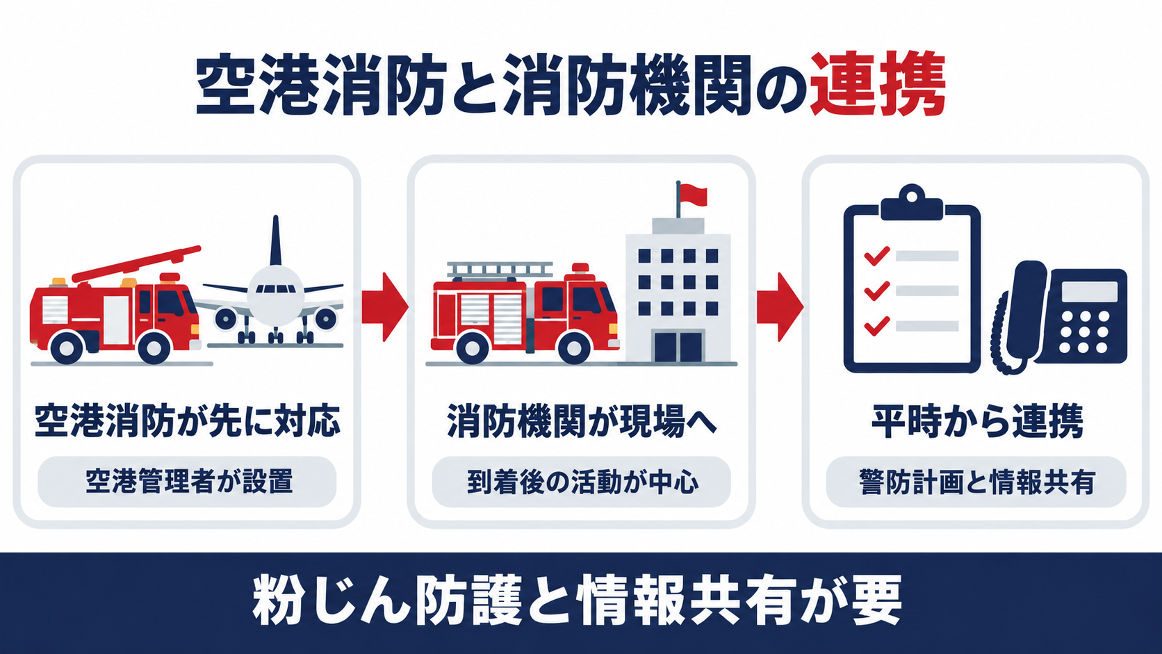 空港消防が先に対応し、消防機関が現場へ向かい、平時から警防計画と情報共有で連携する流れを示した図解