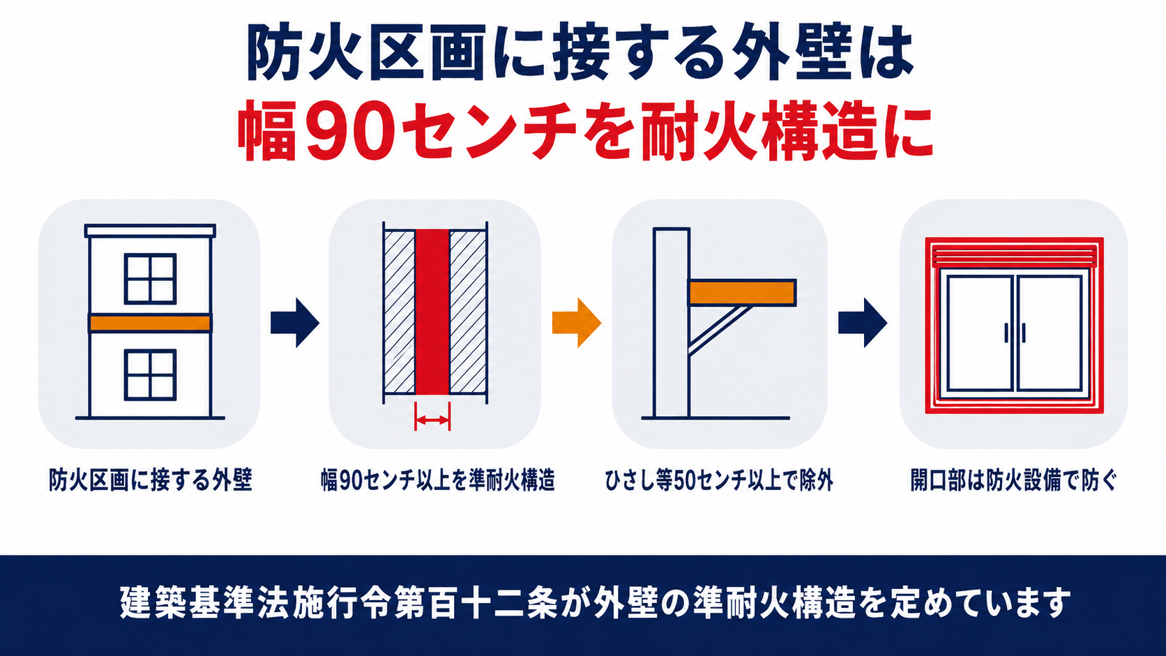 防火区画に接する外壁の幅90センチメートルの準耐火構造化とひさし等による除外、開口部の防火設備をまとめた図解