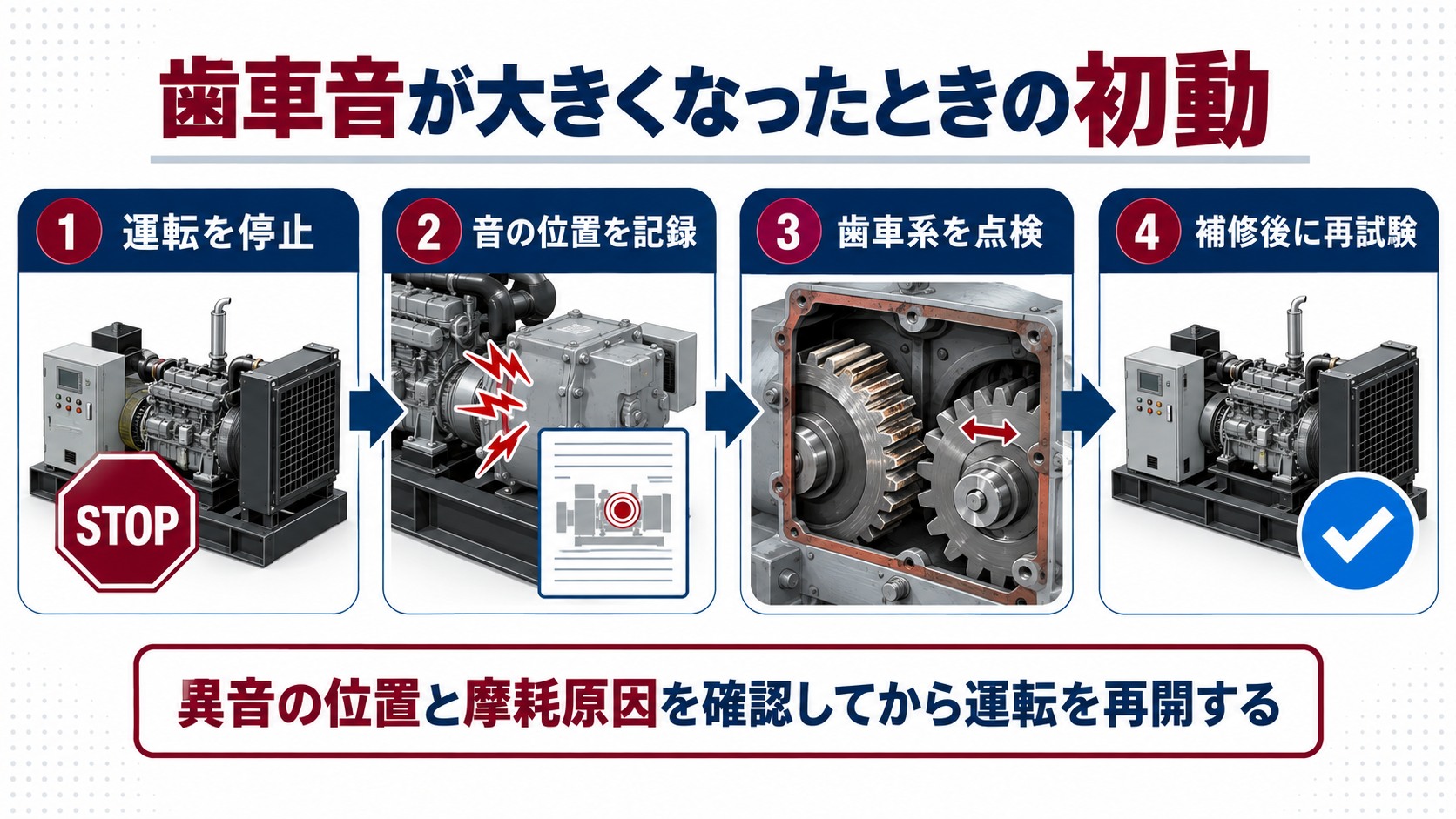 歯車音を確認して運転停止から音の位置記録と歯車系点検を経て再試験する4工程の横長インフォグラフィック