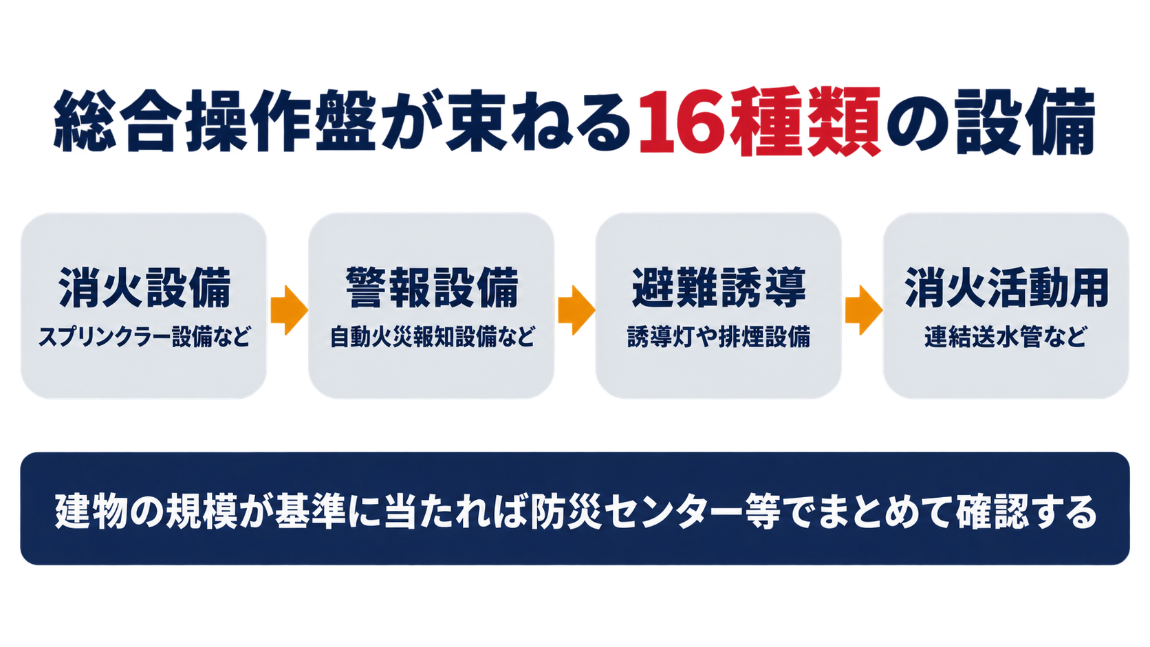 総合操作盤が束ねる16種類の設備をまとめた図解