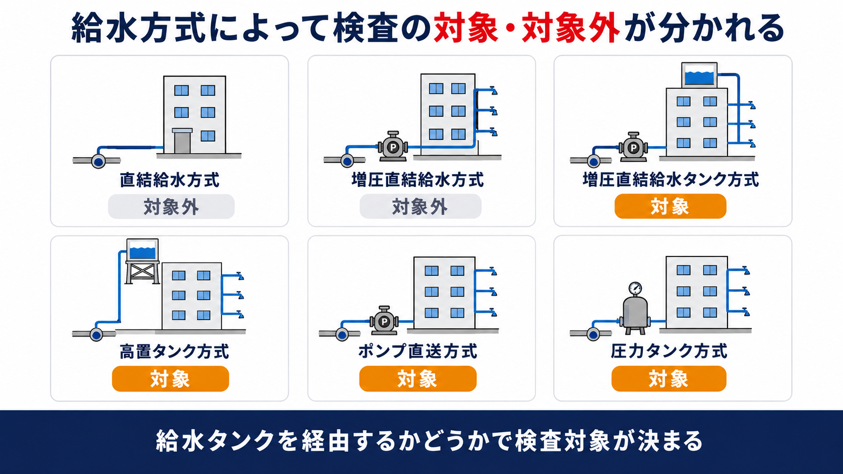 6つの給水方式と定期検査の対象対象外をまとめた図解