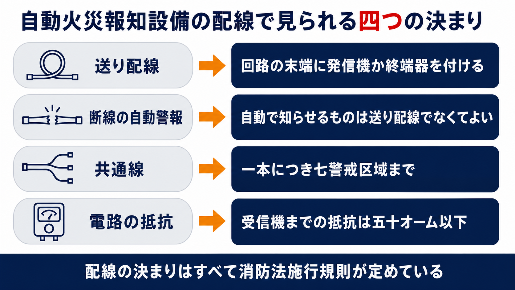 自動火災報知設備の配線で見られる四つの決まりをまとめた図解