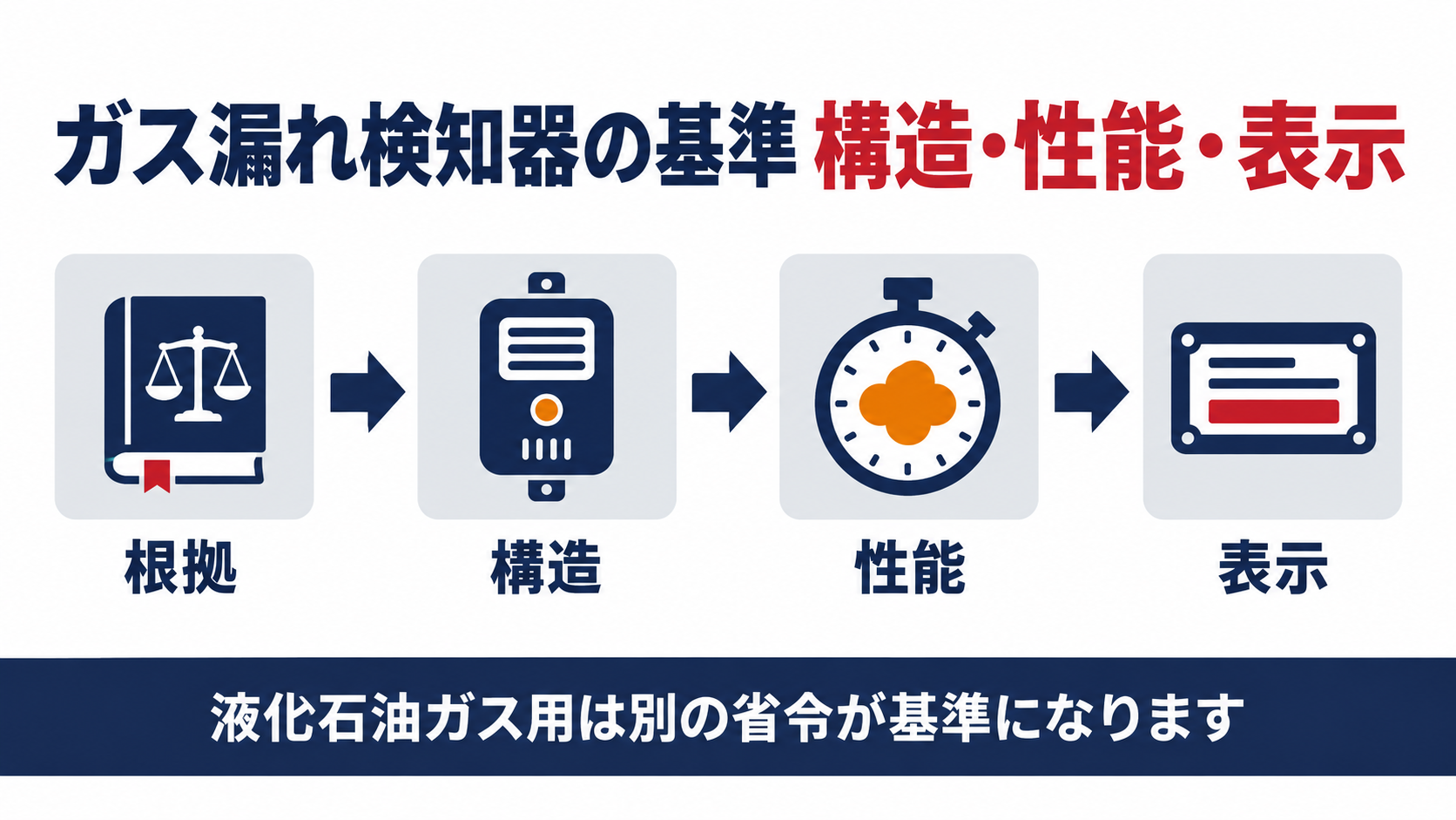 ガス漏れ検知器の基準を根拠・構造・性能・表示の４段階で示した図解