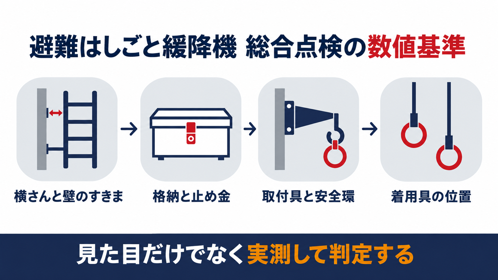 避難はしごと緩降機の総合点検は、横さんと壁のすきま、格納と止め金、取付具と安全環、着用具の位置の４つを実測して判定することを示した図解