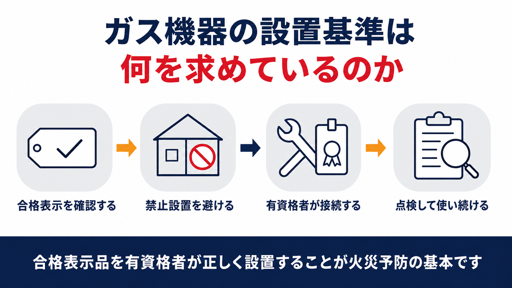 ガス機器の設置基準が求める合格表示の確認・禁止設置の回避・有資格者による接続工事・点検の4つのポイントを示した図解