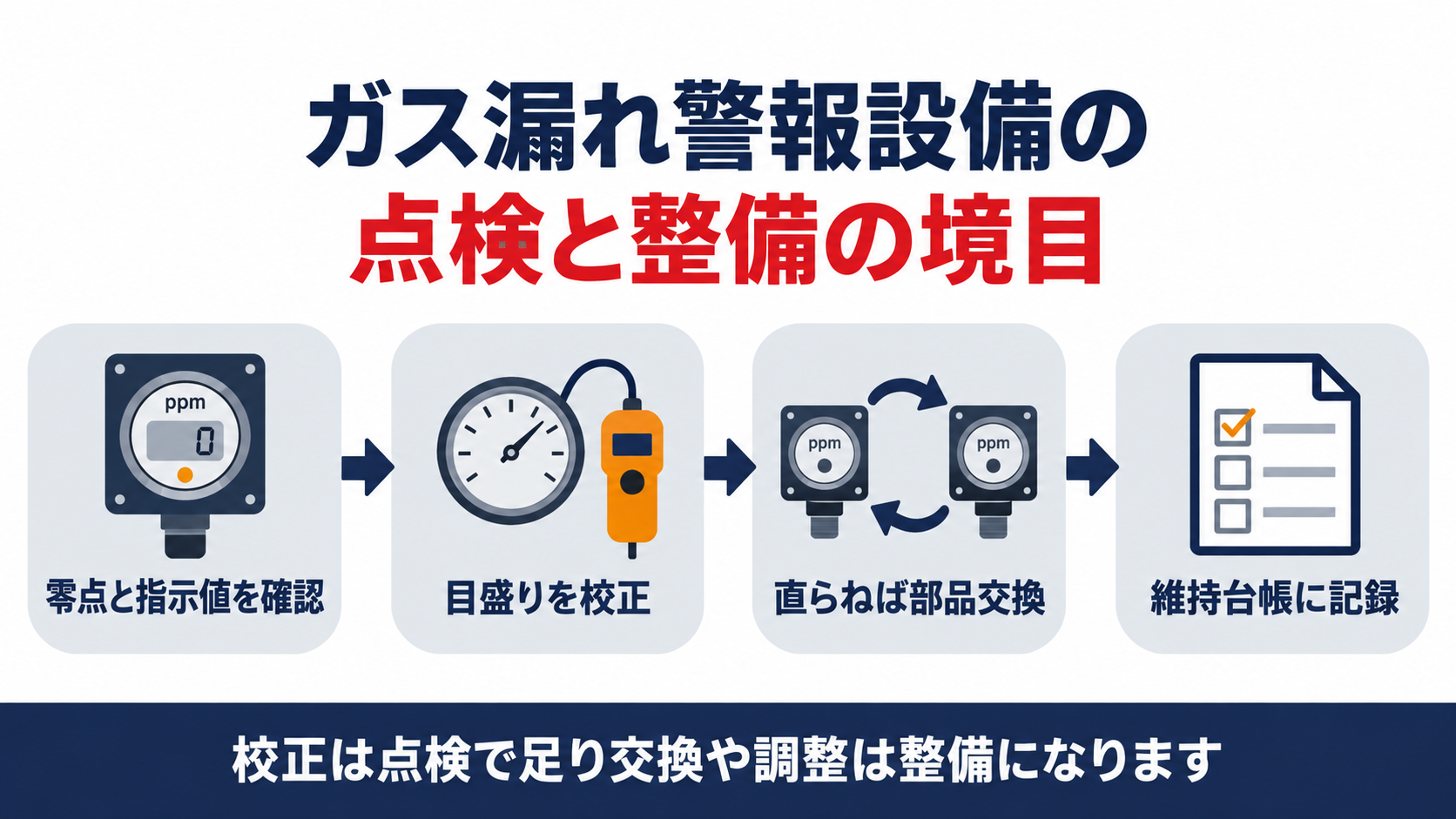 ガス漏れ警報設備の点検と整備の境目