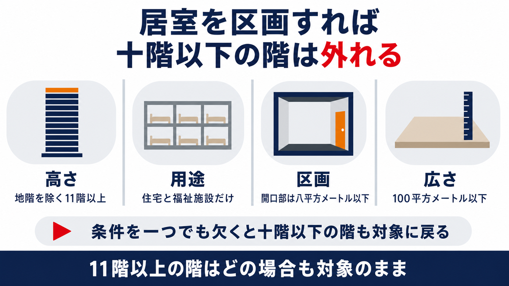 居室を区画すると十階以下の階がスプリンクラー設備の対象から外れる条件をまとめた図解
