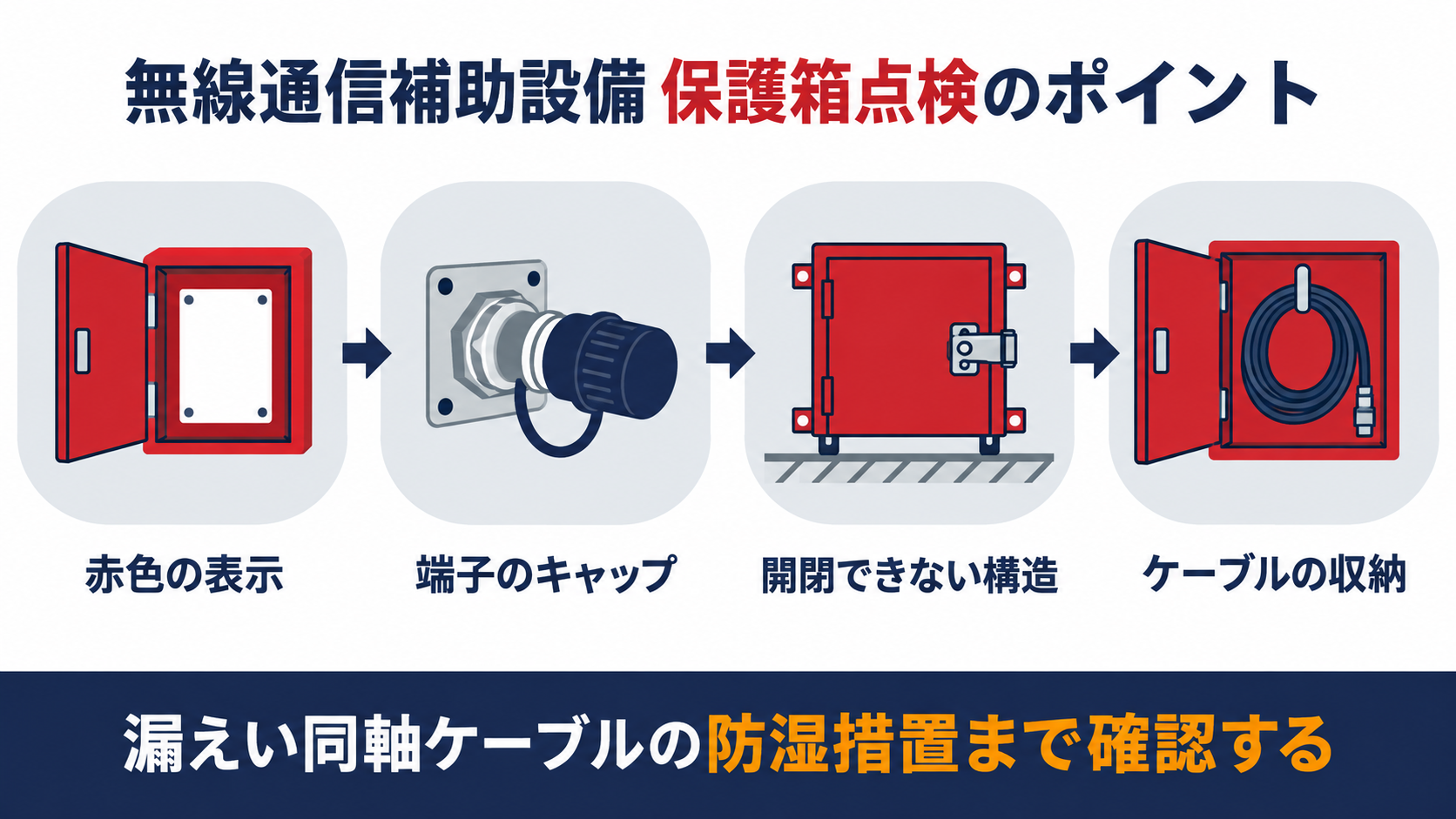 無線通信補助設備の保護箱点検は、赤色の表示から無反射終端抵抗器、開閉できない構造、ケーブルの収納、漏洩同軸ケーブルの防湿措置までを確認することを示した図解