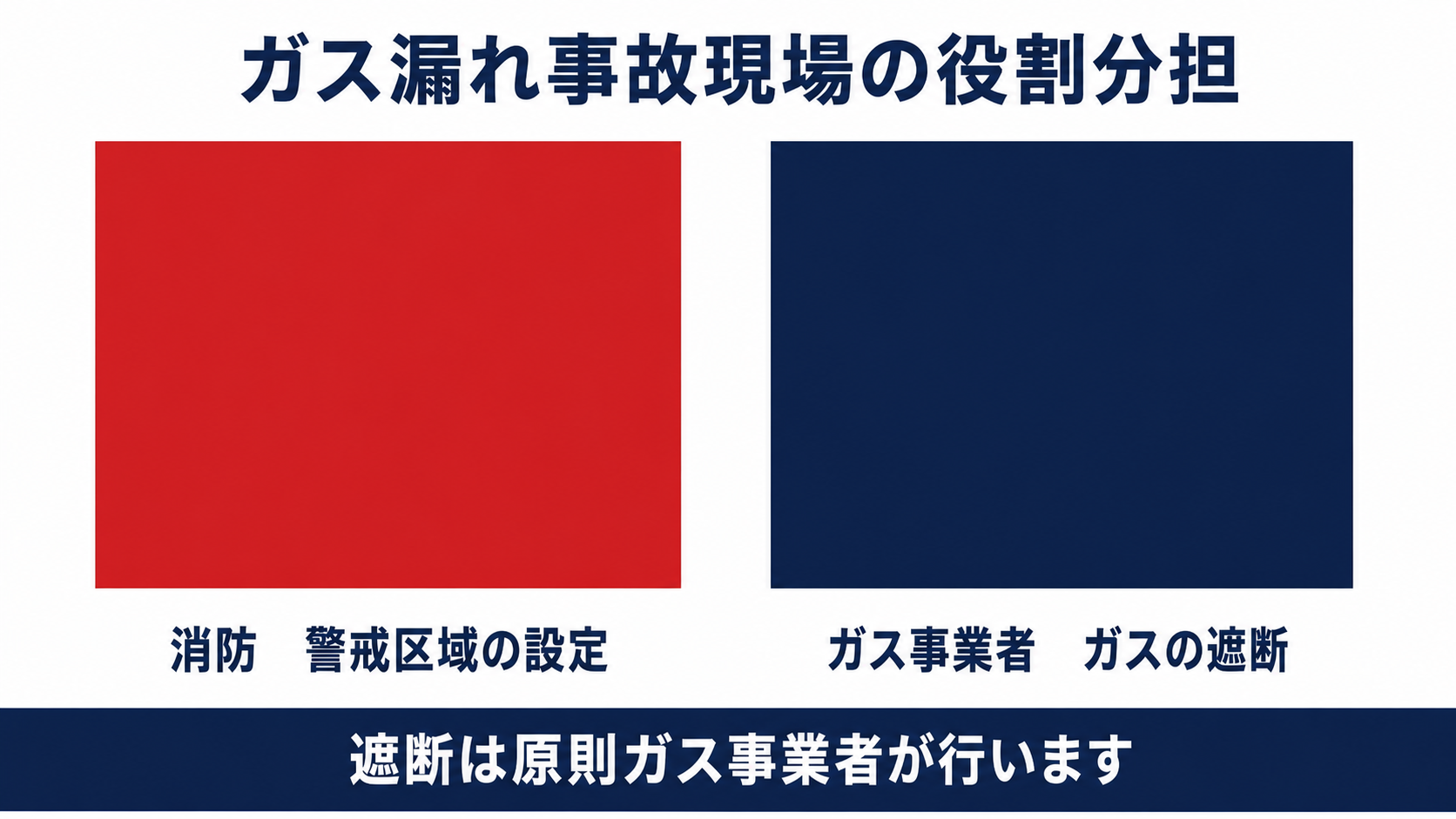 ガス漏れ事故現場で消防が警戒区域を設定しガス事業者がガスを遮断する役割分担を示す図解