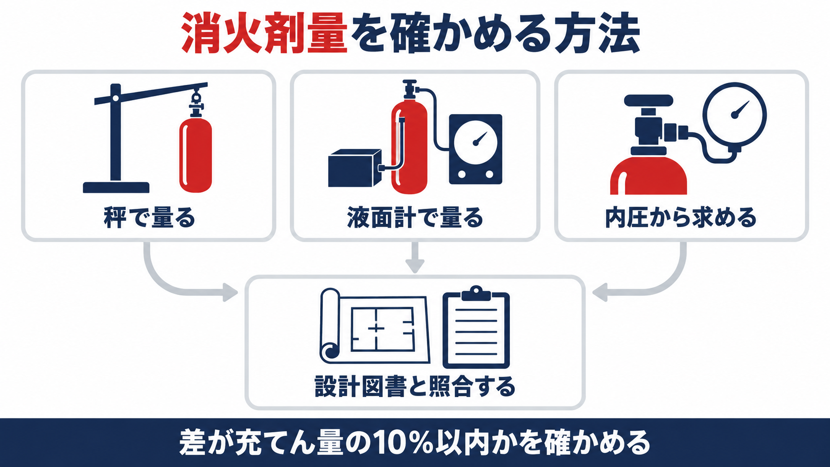 消火剤量を確かめる方法を、秤で量る、液面計で量る、内圧から求めるの三つに分け、設計図書と照合する流れで整理した図解