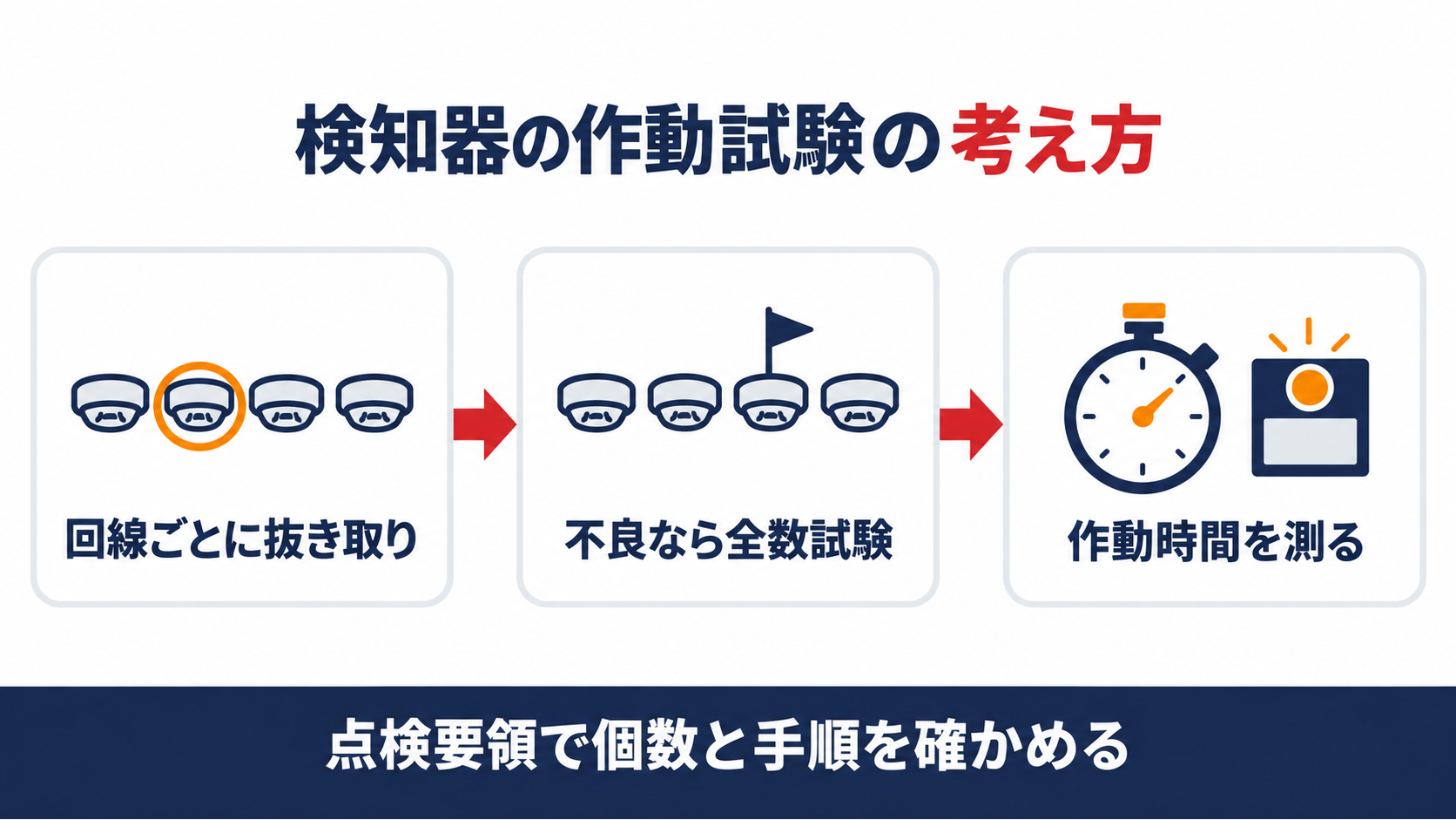 ガス漏れ検知器の作動試験の考え方を示す図解（回線ごとに抜き取り、不良なら全数試験、作動時間を測る）