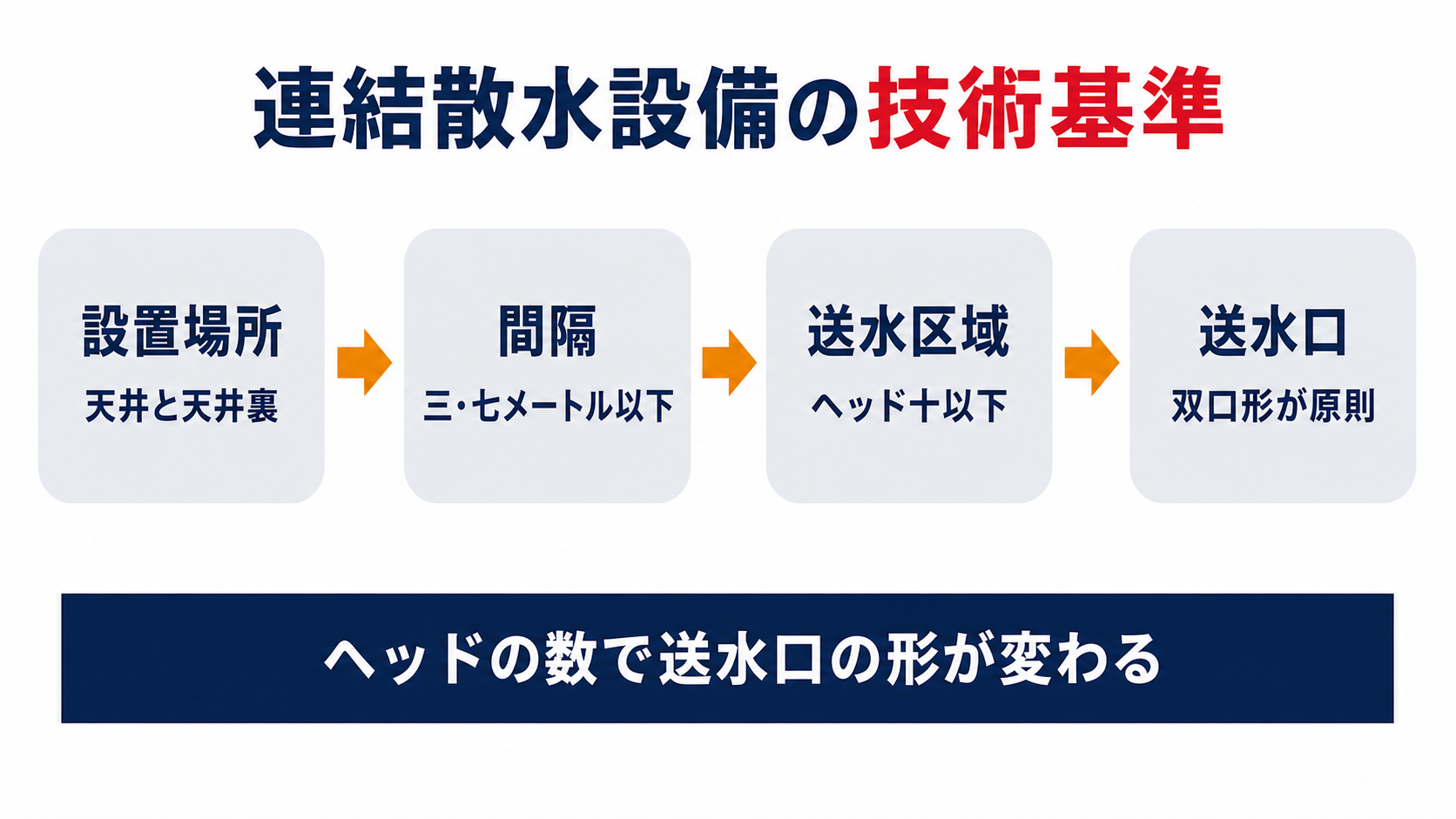 連結散水設備の技術基準をまとめた図解