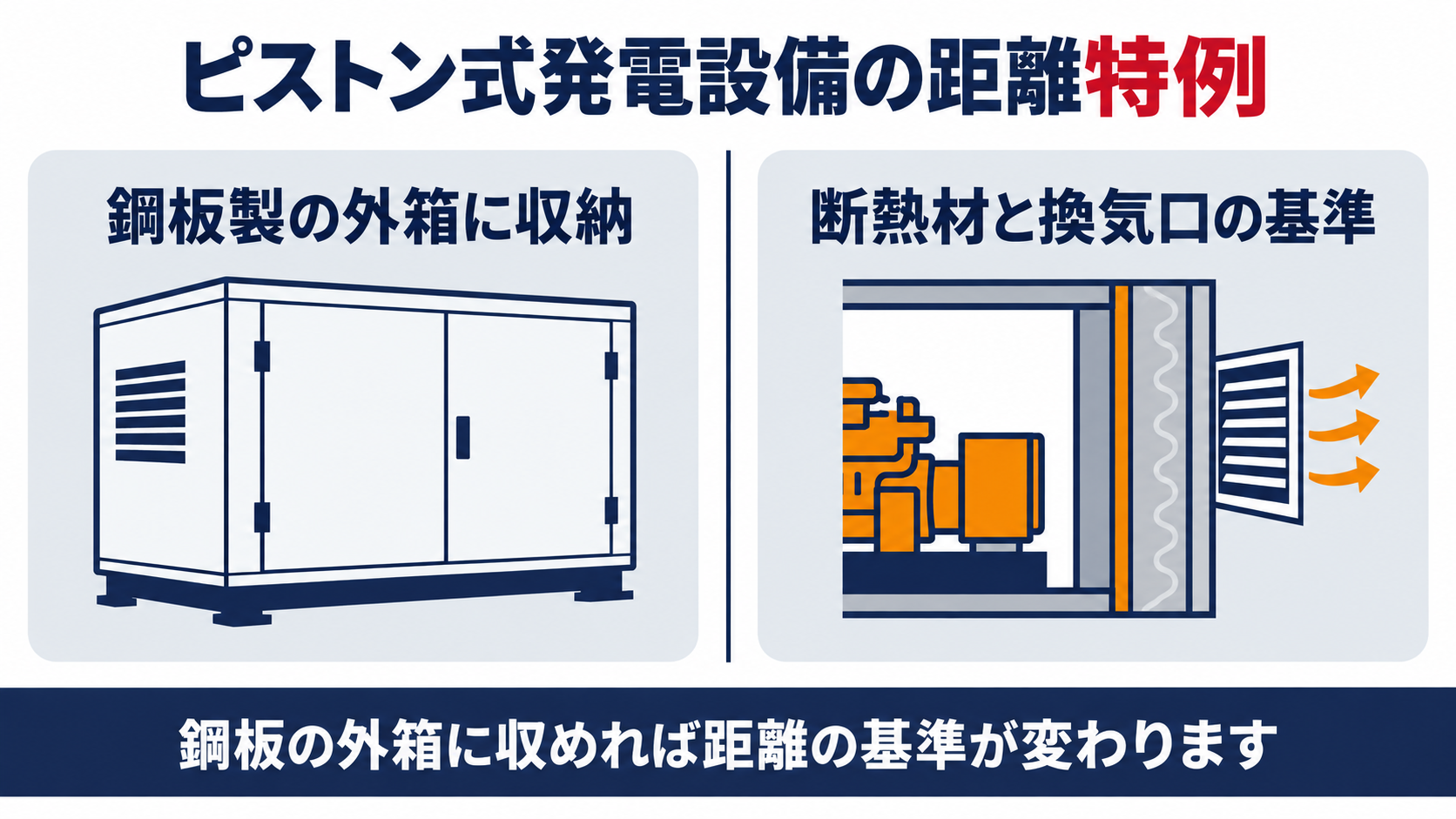 ピストン式発電設備を鋼板製の外箱に収納すれば距離の基準が変わり断熱材と換気口に条件が課されることを示した図解