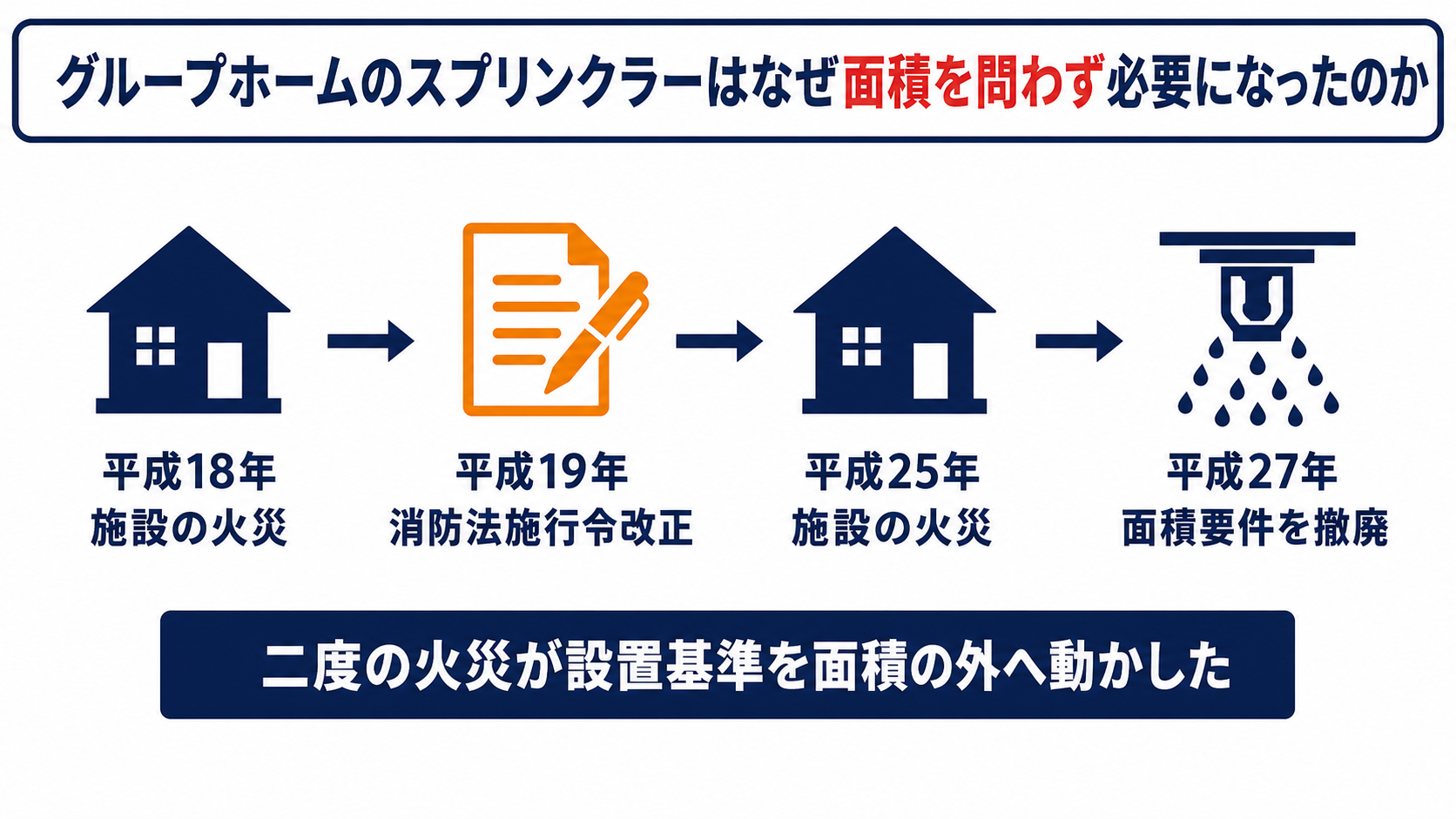 グループホームのスプリンクラー設置基準が二度の火災を経て面積を問わず必要になった経緯を示す年表の図解