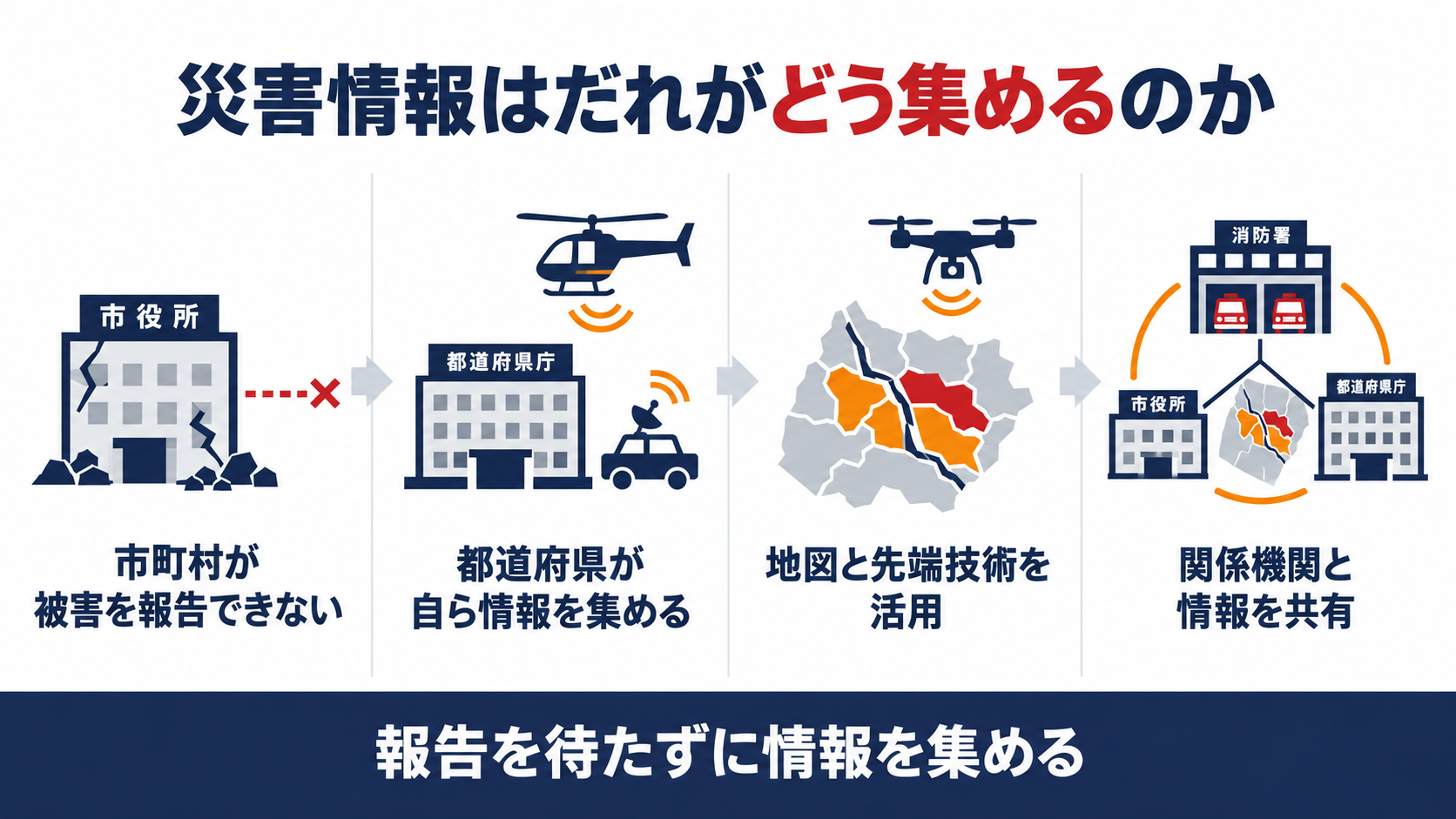 災害情報の集め方を示す図解（市町村が被害を報告できない、都道府県が自ら情報を集める、地図と先端技術を活用、関係機関と情報を共有するの４ステップ）