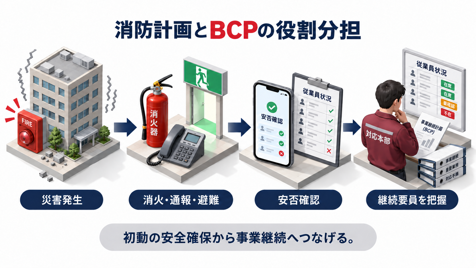 消防計画の初動対応からBCPの安否確認と継続要員把握へつなぐ流れを示した図解