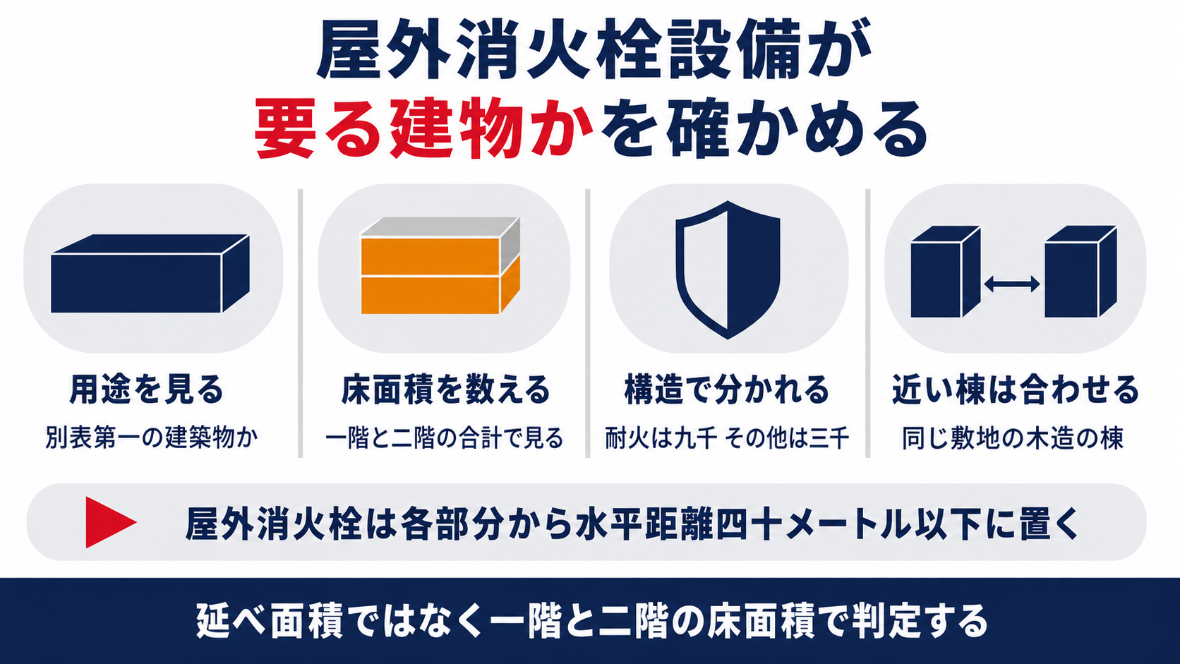 屋外消火栓設備が要る建物かを用途と床面積と構造と近い棟で確かめる図解