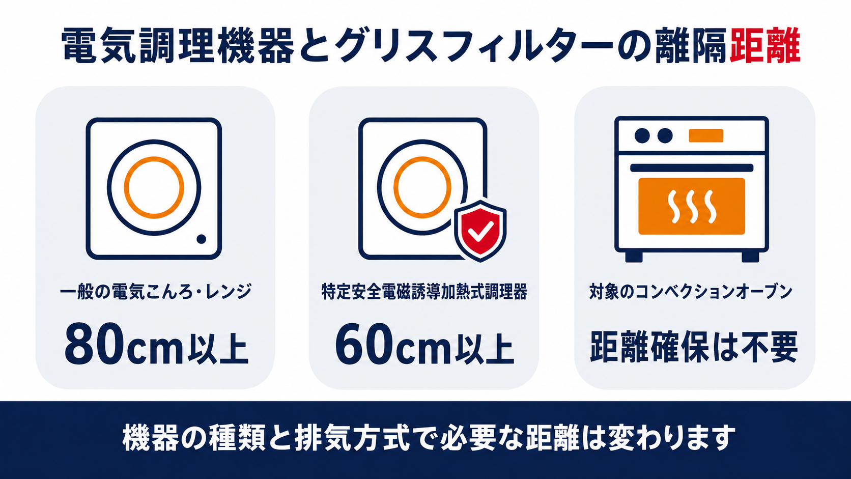 電気調理機器の種類ごとのグリスフィルターとの離隔距離とコンベクションオーブンの扱いをまとめた図解