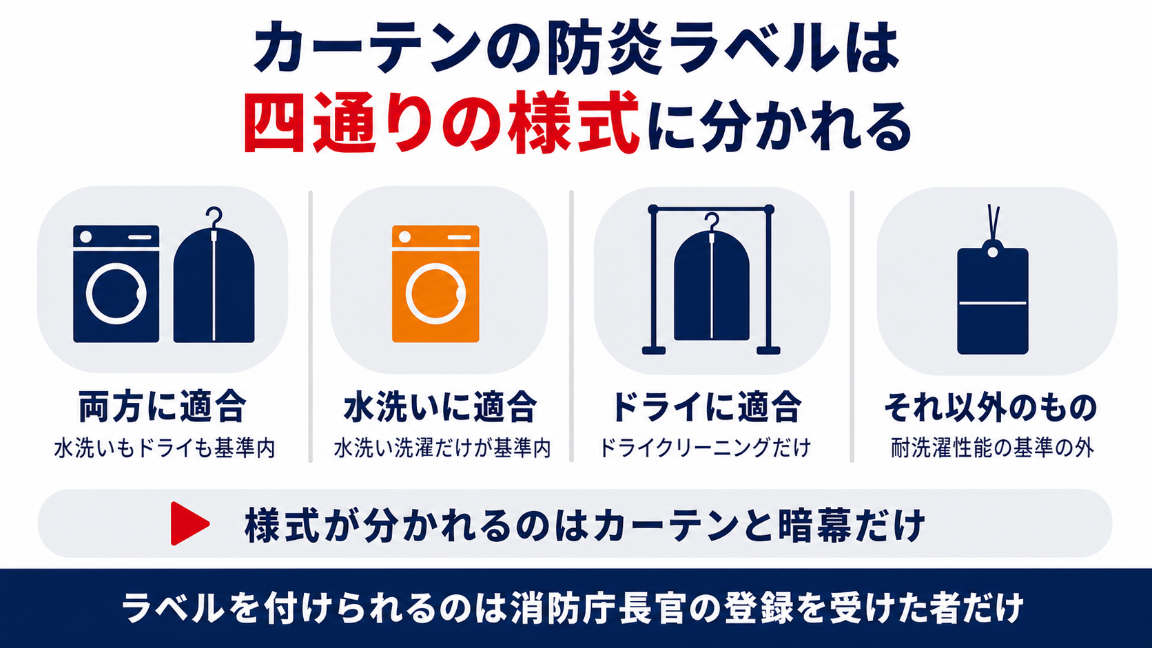 カーテンの防炎ラベルが耐洗濯性能によって4通りの様式に分かれることをまとめた図解