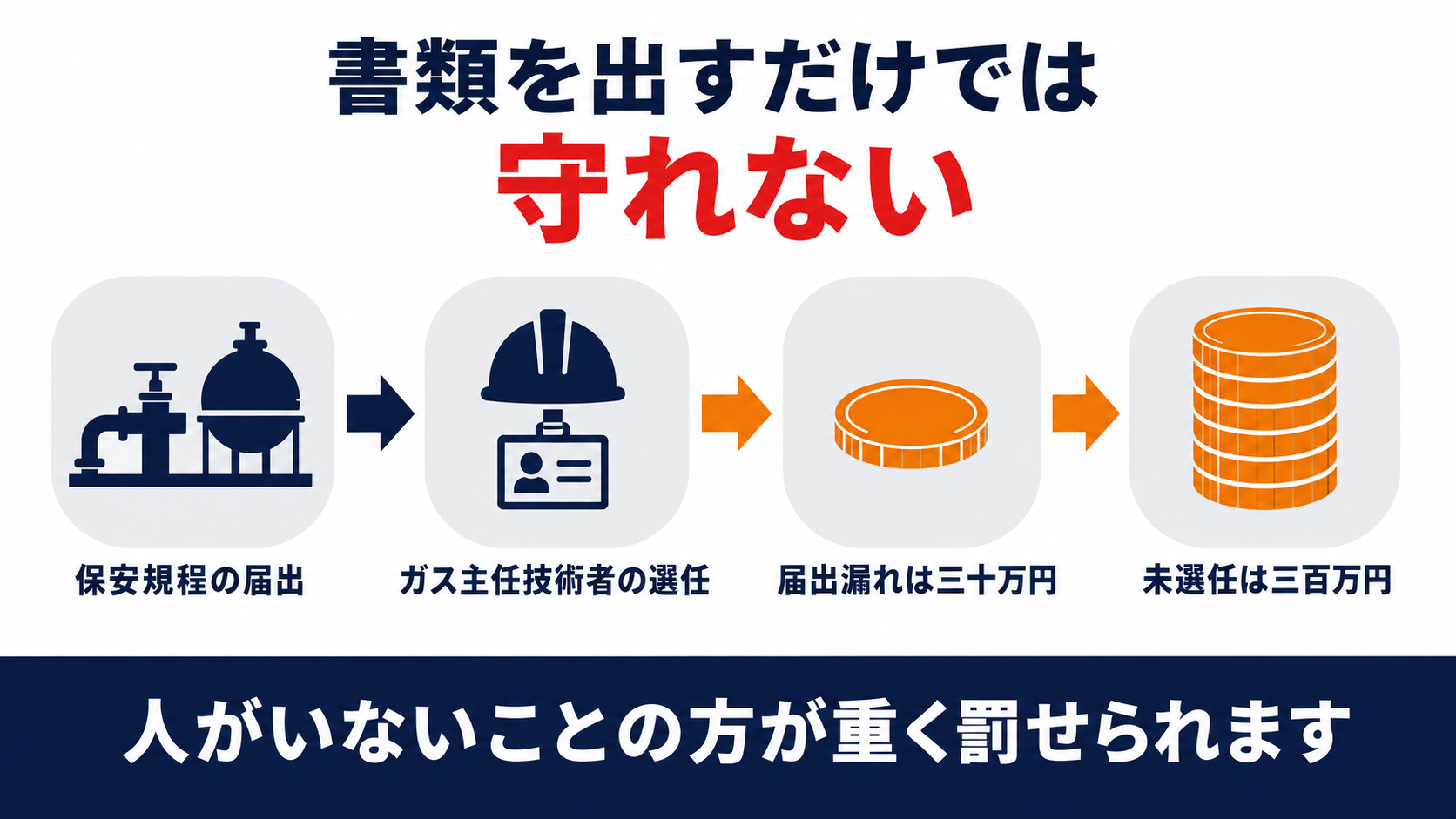 ガス事業法第六十四条の保安規程の届出と第六十五条のガス主任技術者の選任、それぞれの罰則の違いを示す図解