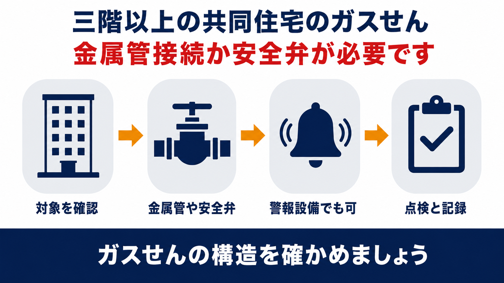 3階以上の共同住宅のガスせんに求められる金属管接続や過流出安全弁ガス漏れ警報設備の関係を示した図解