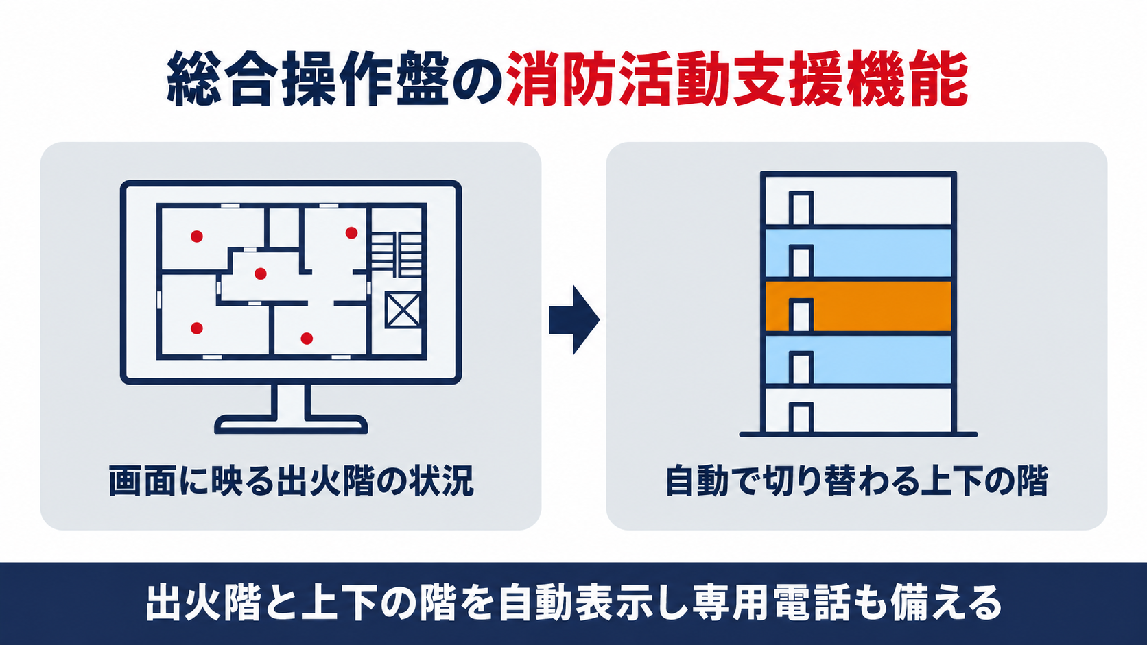 総合操作盤の消防活動支援機能の図解