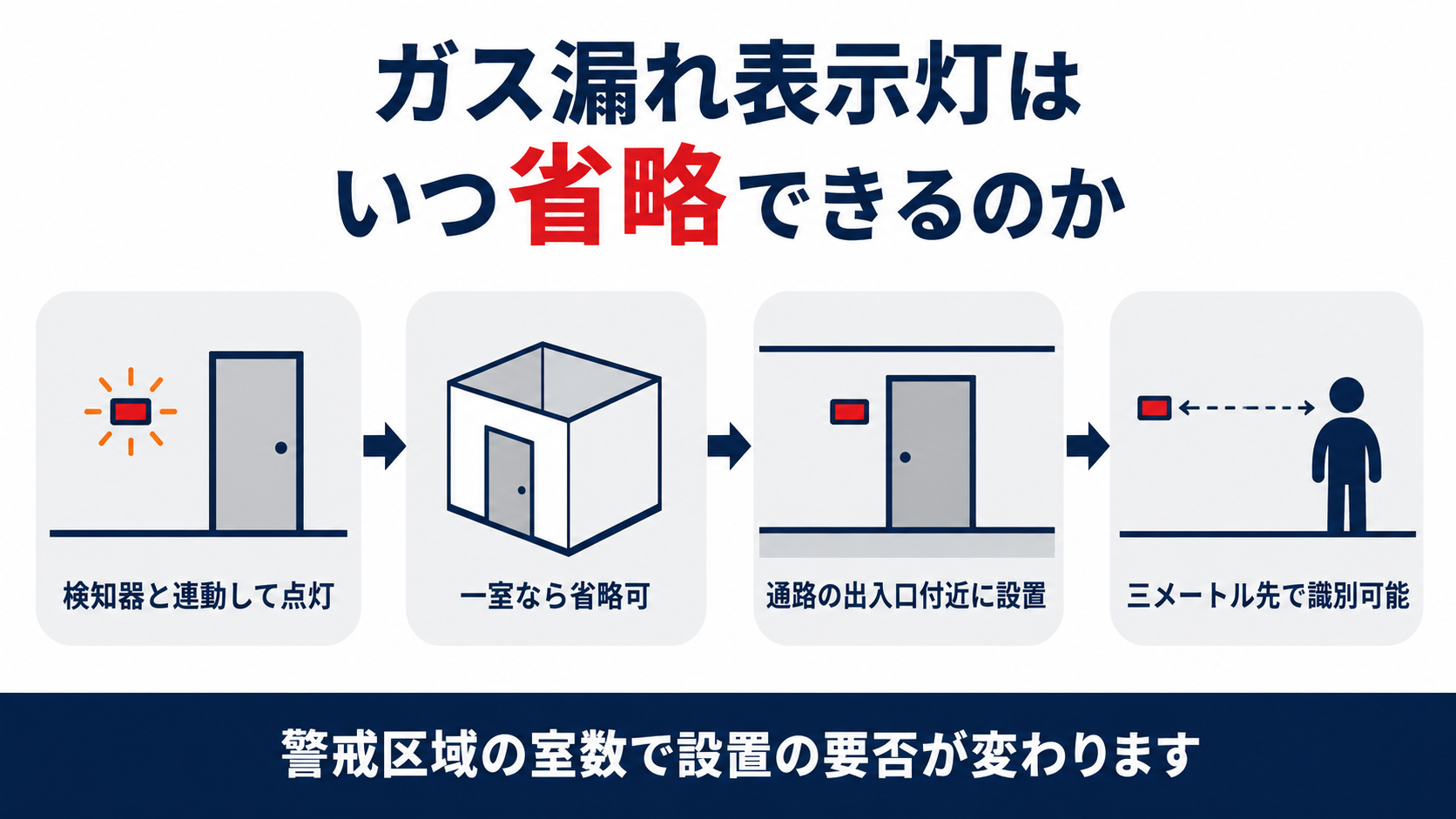 ガス漏れ表示灯はいつ省略できるのかを示す図解（検知器と連動して点灯・一室なら省略可・通路の出入口付近に設置・三メートル先で識別可能の４ステップ）