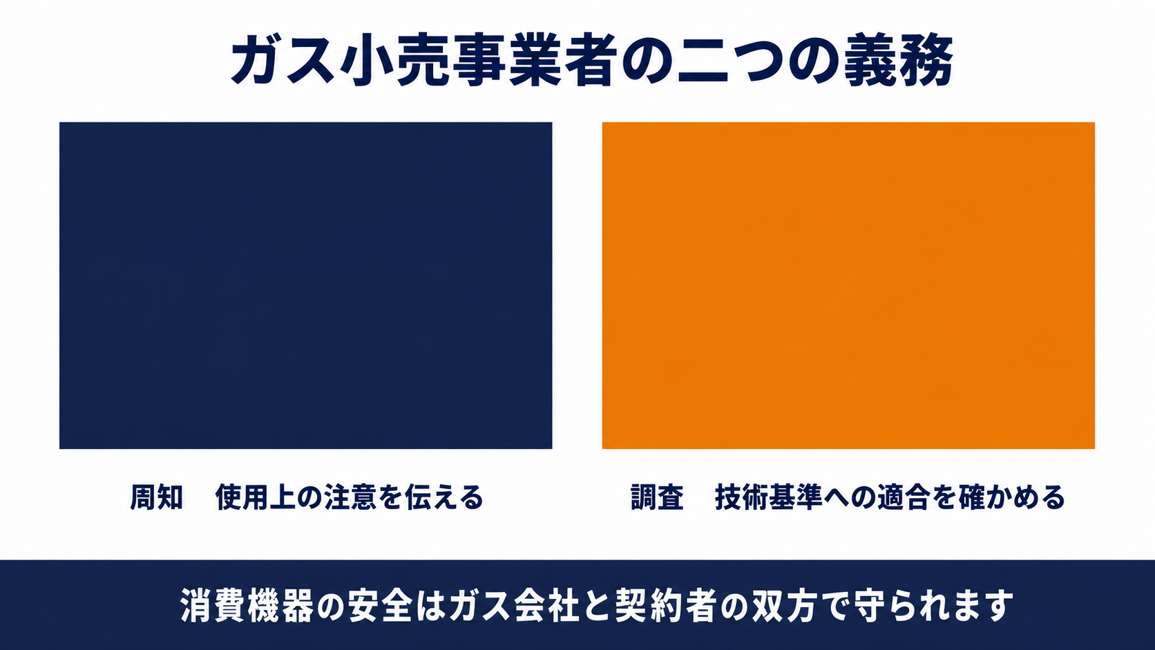 ガス小売事業者が負う周知と調査という2つの義務を示す図解