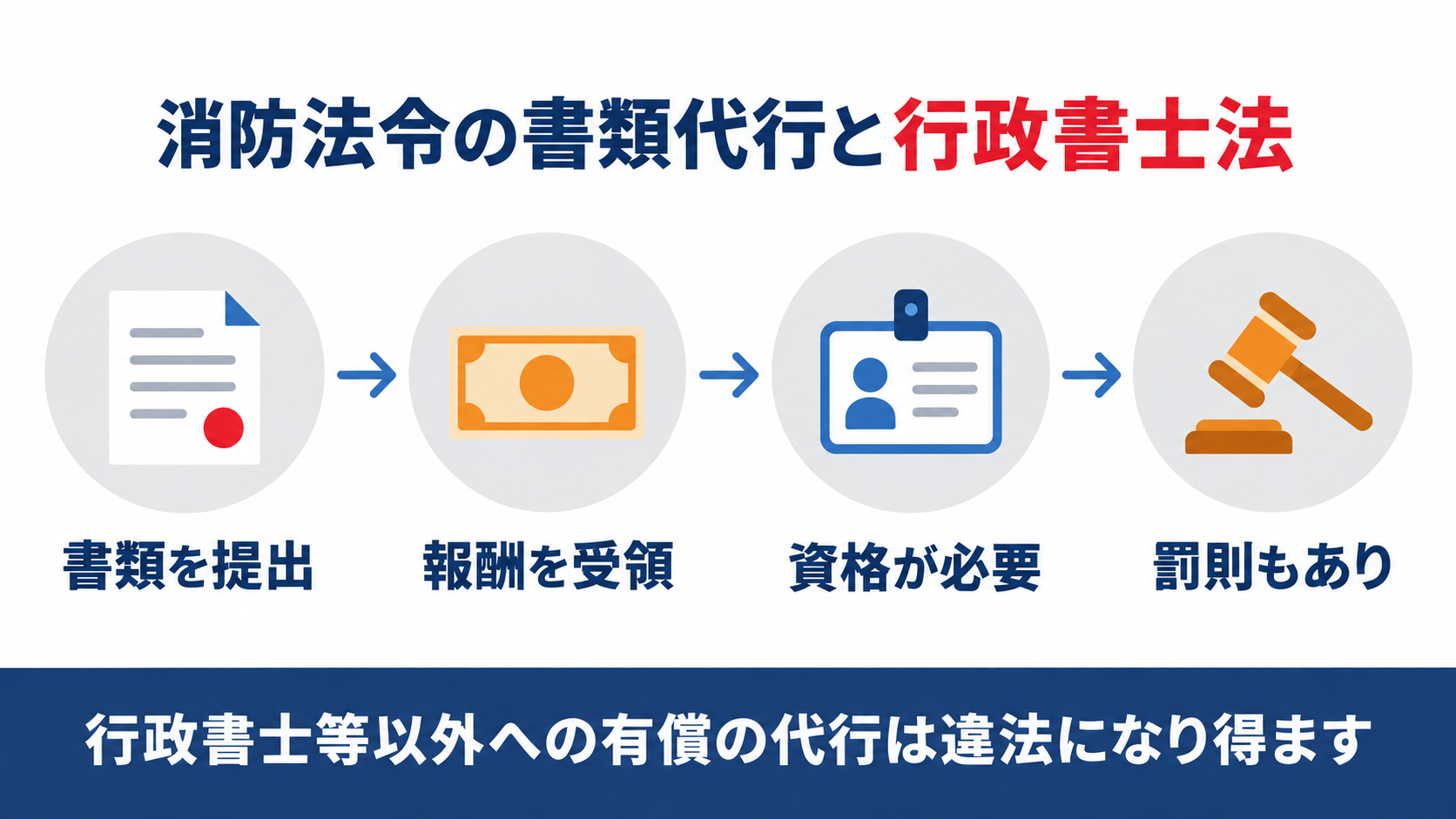消防法令の手続を行政書士でない者が報酬を得て代行すると行政書士法違反になりうる仕組みを示した図解