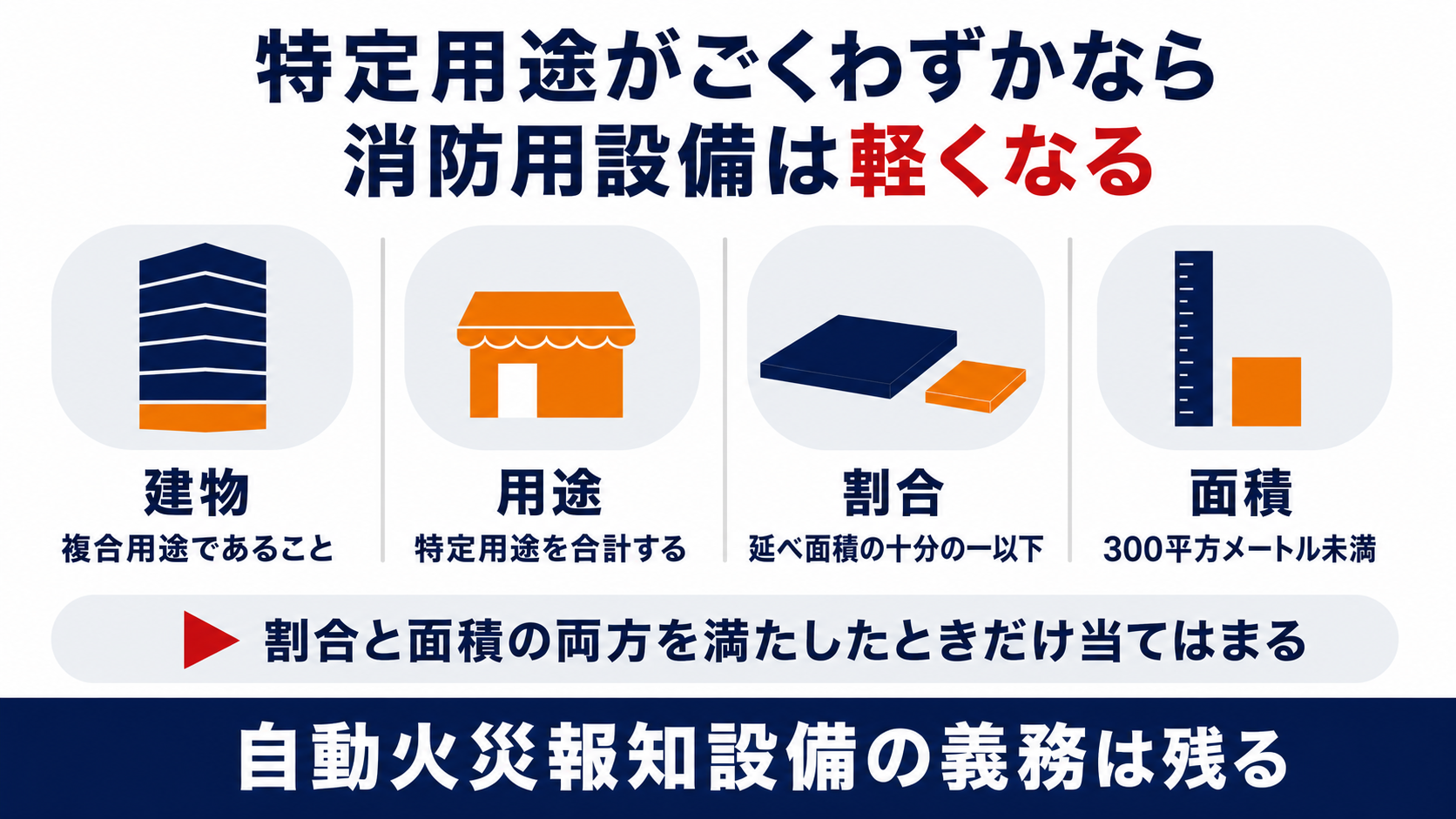小規模特定用途複合防火対象物に当てはまる条件をまとめた図解