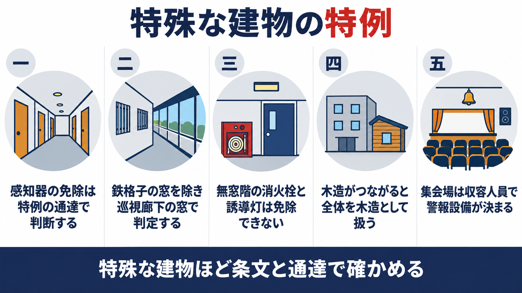 特殊な建物の特例の五題として、感知器の免除は特例の通達で判断する、鉄格子の窓を除き巡視廊下の窓で判定する、無窓階の消火栓と誘導灯は免除できない、木造がつながると全体を木造として扱う、集会場は収容人員で警報設備が決まる、を並べた図解