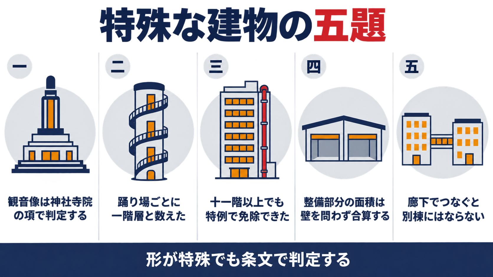 特殊な建物の五題として、観音像は神社寺院の項で判定する、踊り場ごとに一階層と数えた、十一階以上でも特例で免除できた、整備部分の面積は壁を問わず合算する、廊下でつなぐと別棟にはならない、を並べた図解