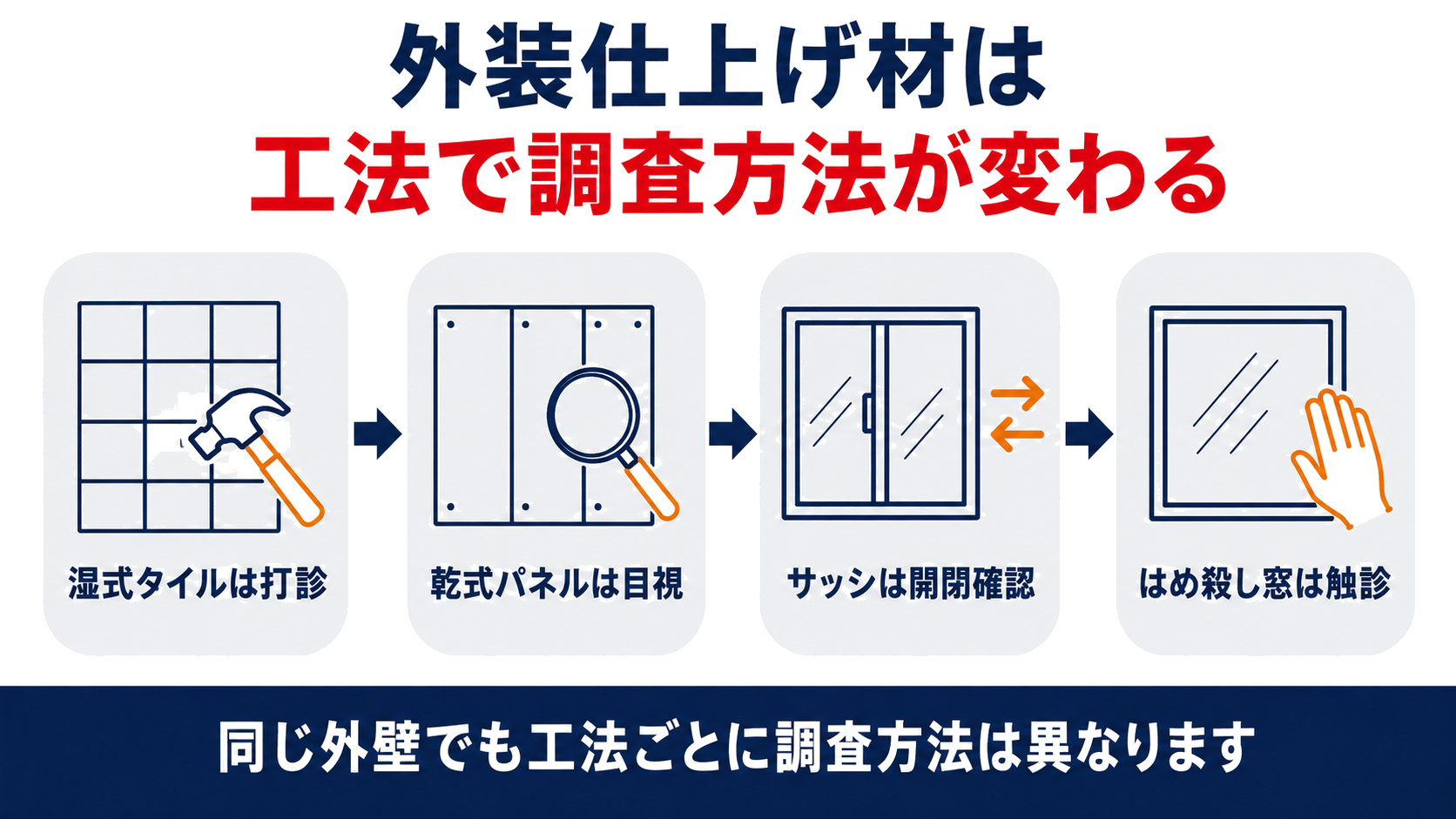 外装仕上げ材は工法で調査方法が変わることを示す図解